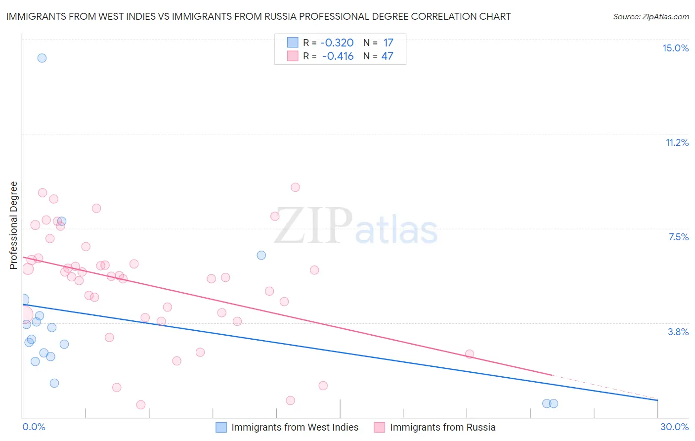 Immigrants from West Indies vs Immigrants from Russia Professional Degree