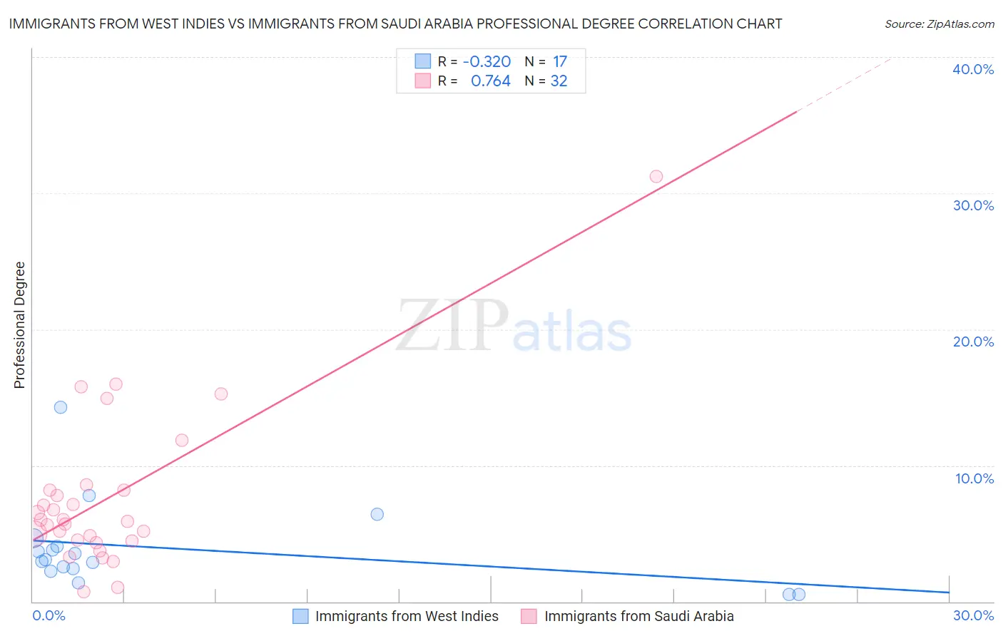 Immigrants from West Indies vs Immigrants from Saudi Arabia Professional Degree
