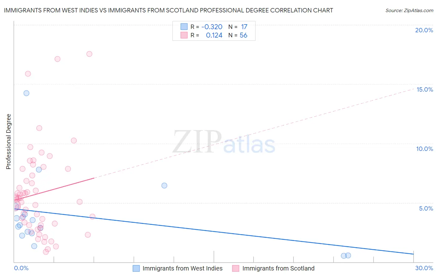 Immigrants from West Indies vs Immigrants from Scotland Professional Degree