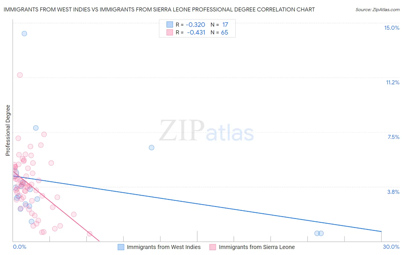 Immigrants from West Indies vs Immigrants from Sierra Leone Professional Degree