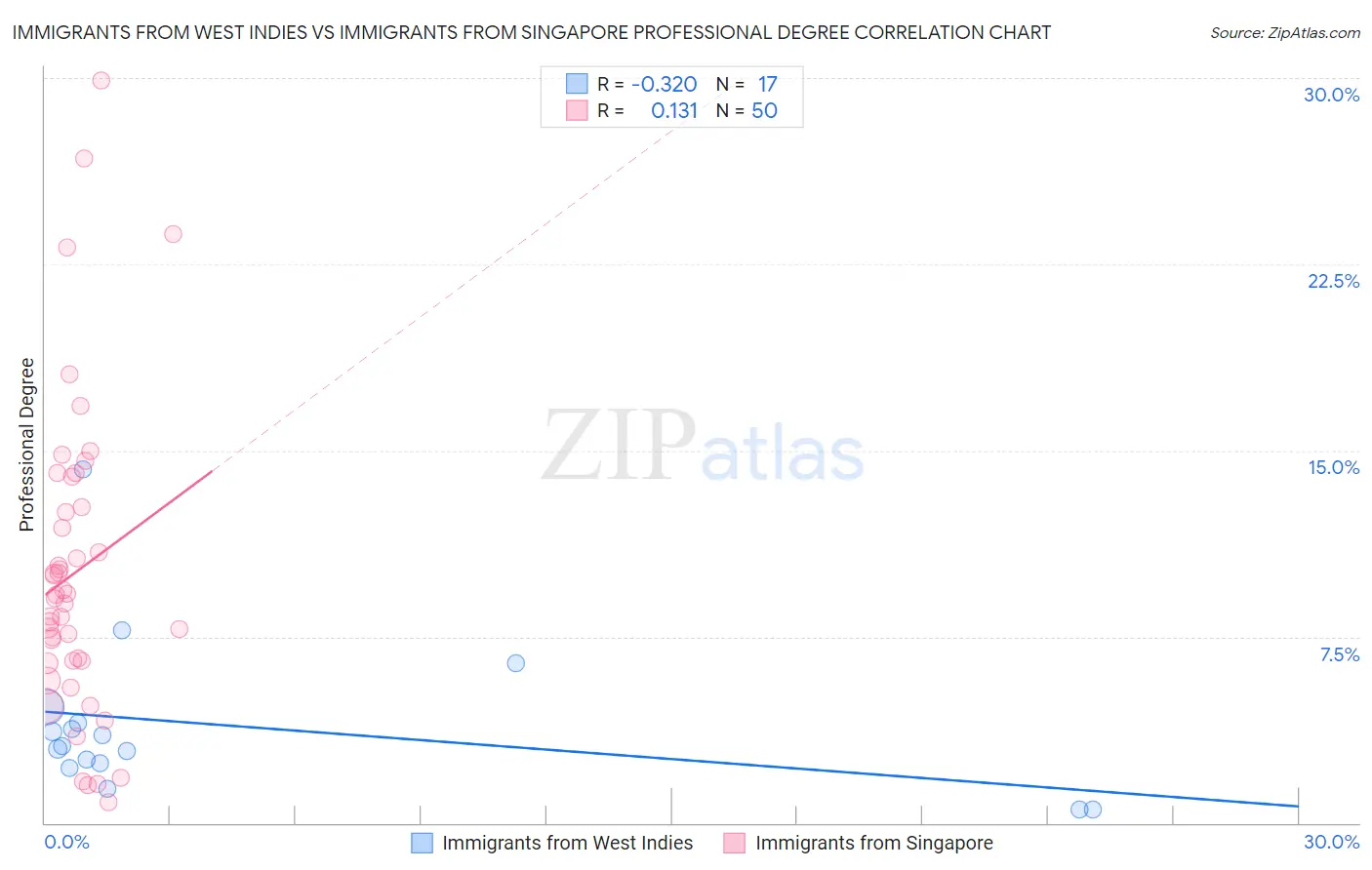 Immigrants from West Indies vs Immigrants from Singapore Professional Degree