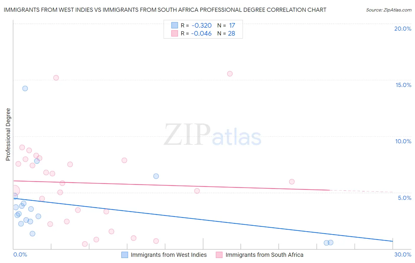 Immigrants from West Indies vs Immigrants from South Africa Professional Degree