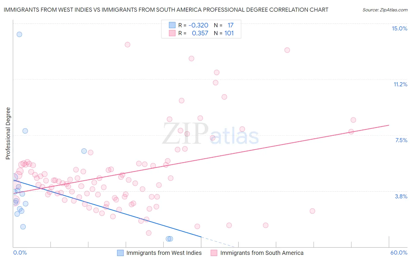 Immigrants from West Indies vs Immigrants from South America Professional Degree
