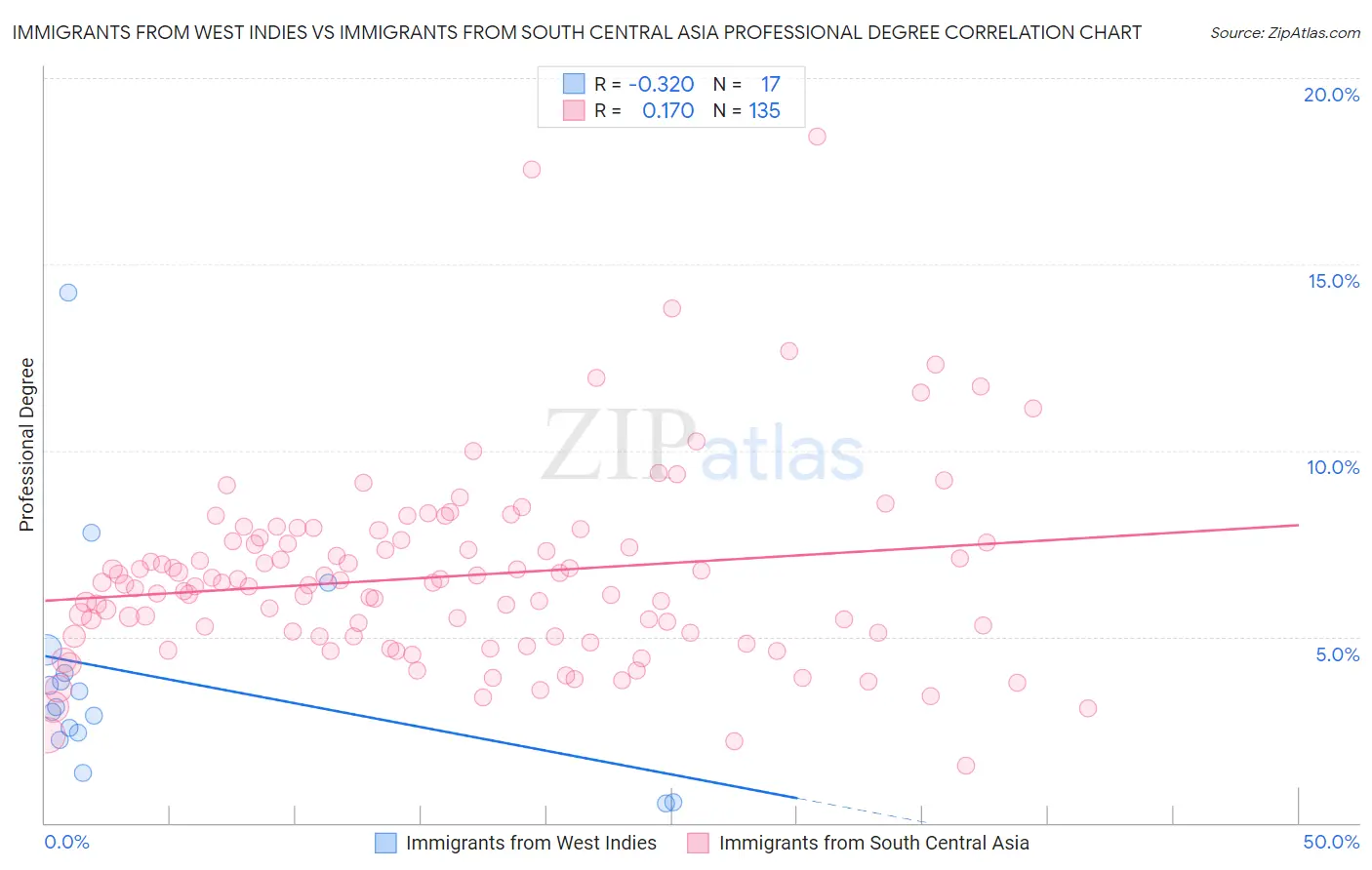 Immigrants from West Indies vs Immigrants from South Central Asia Professional Degree