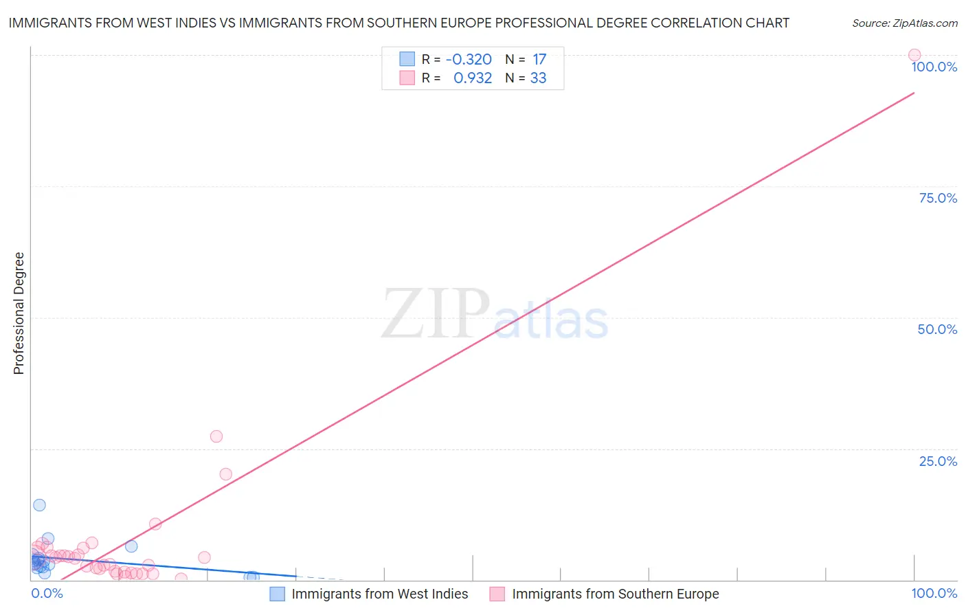 Immigrants from West Indies vs Immigrants from Southern Europe Professional Degree