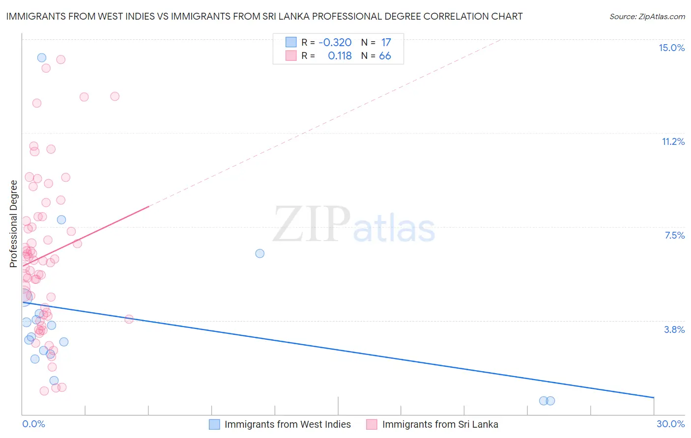 Immigrants from West Indies vs Immigrants from Sri Lanka Professional Degree