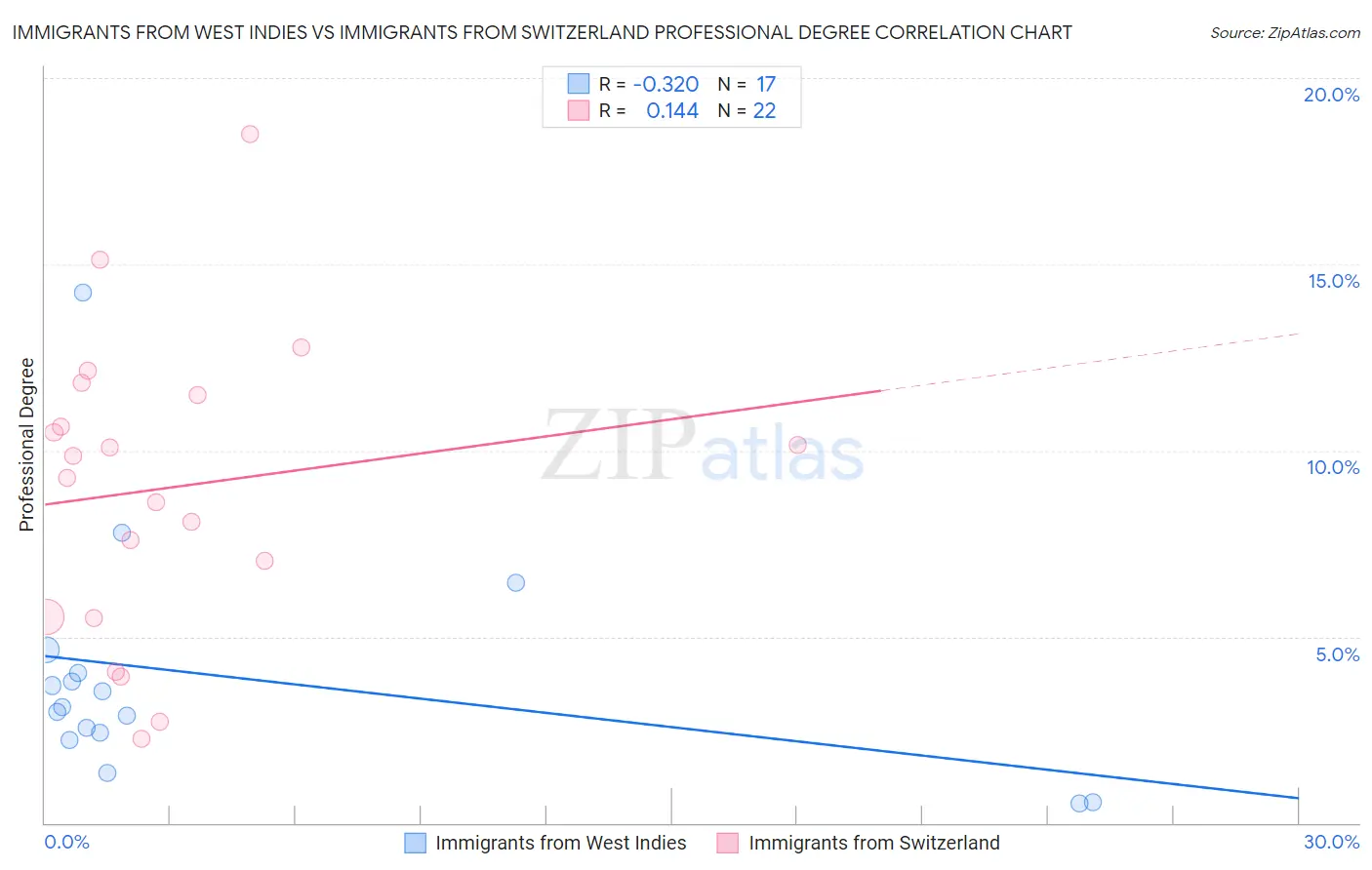 Immigrants from West Indies vs Immigrants from Switzerland Professional Degree