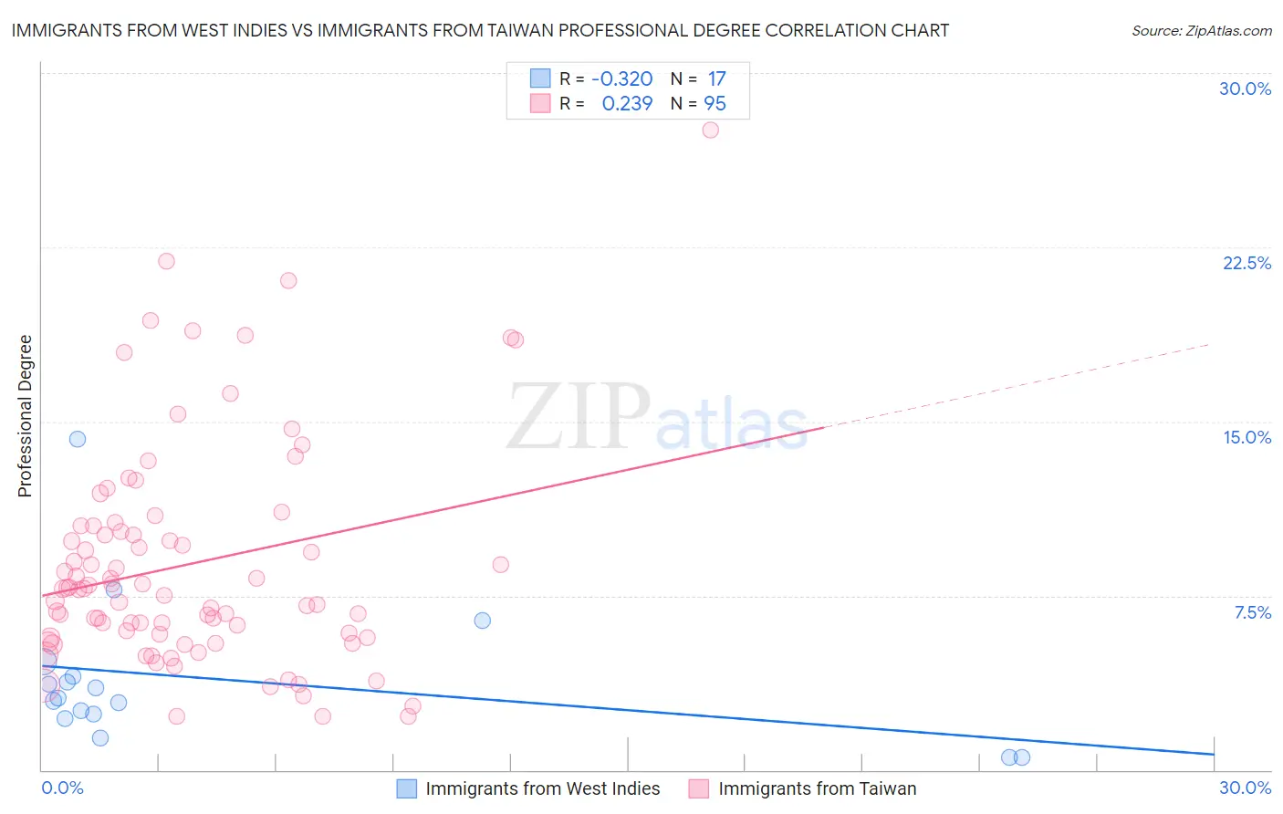 Immigrants from West Indies vs Immigrants from Taiwan Professional Degree