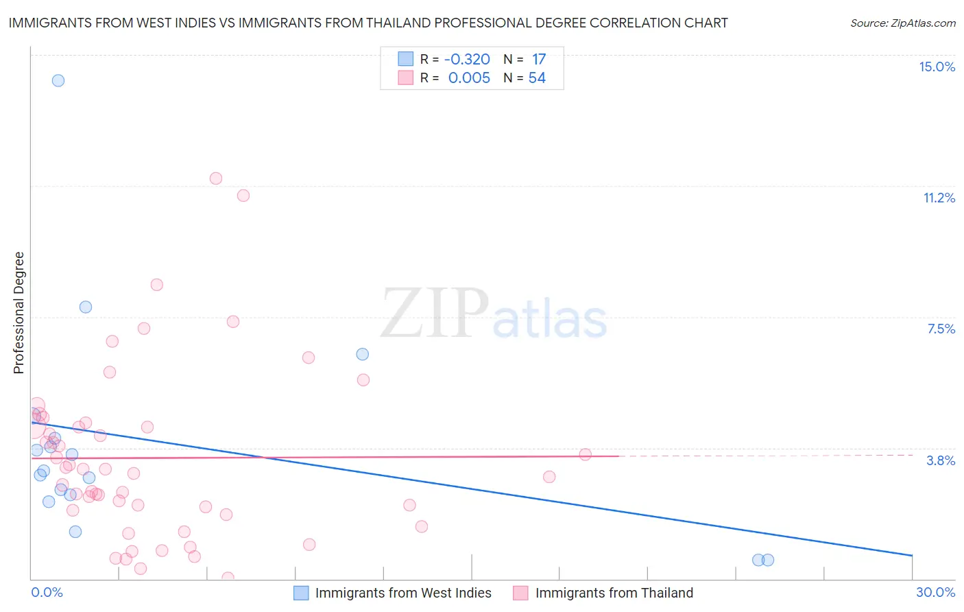 Immigrants from West Indies vs Immigrants from Thailand Professional Degree