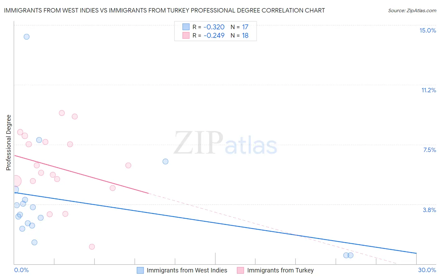 Immigrants from West Indies vs Immigrants from Turkey Professional Degree