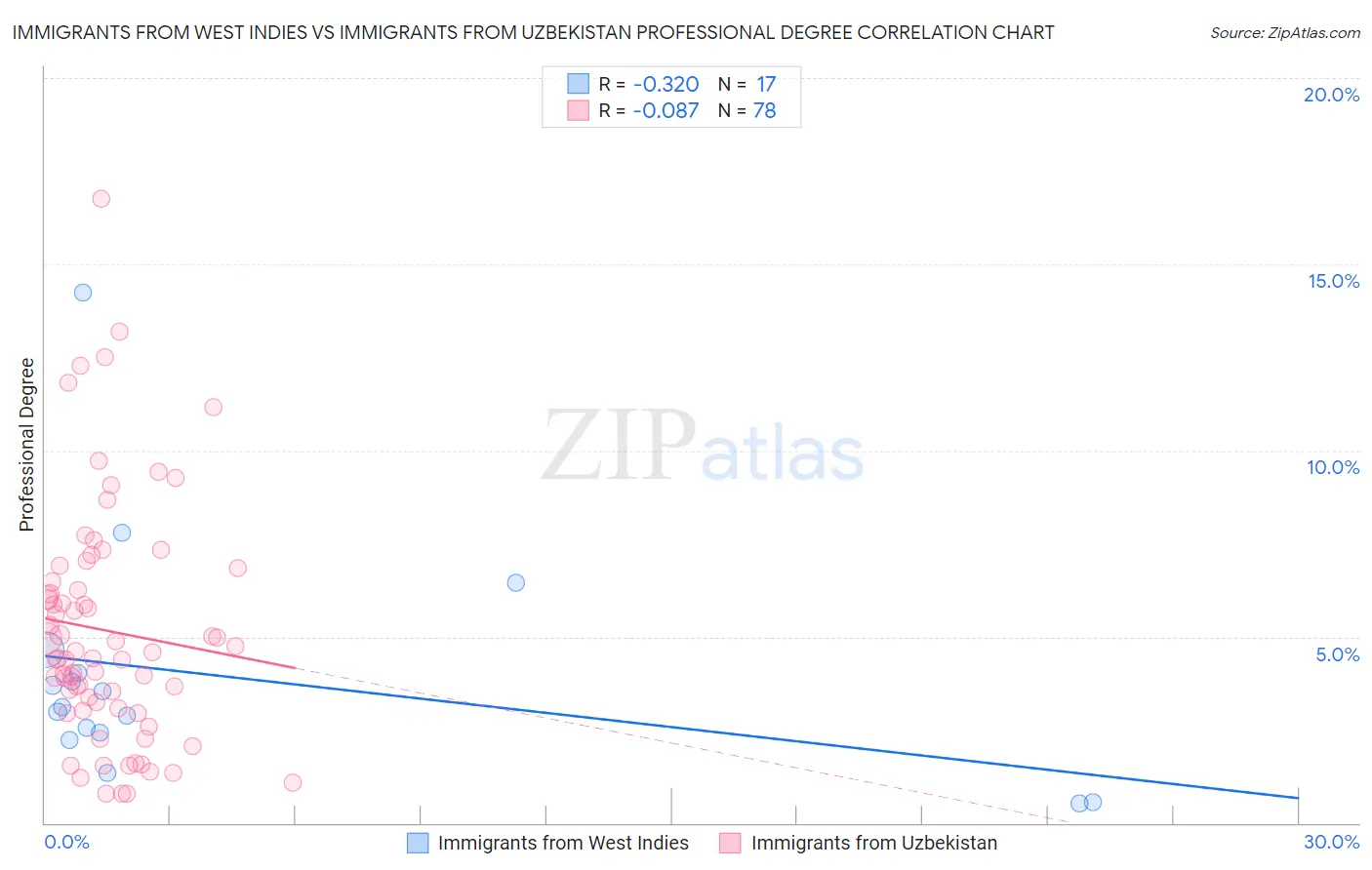 Immigrants from West Indies vs Immigrants from Uzbekistan Professional Degree