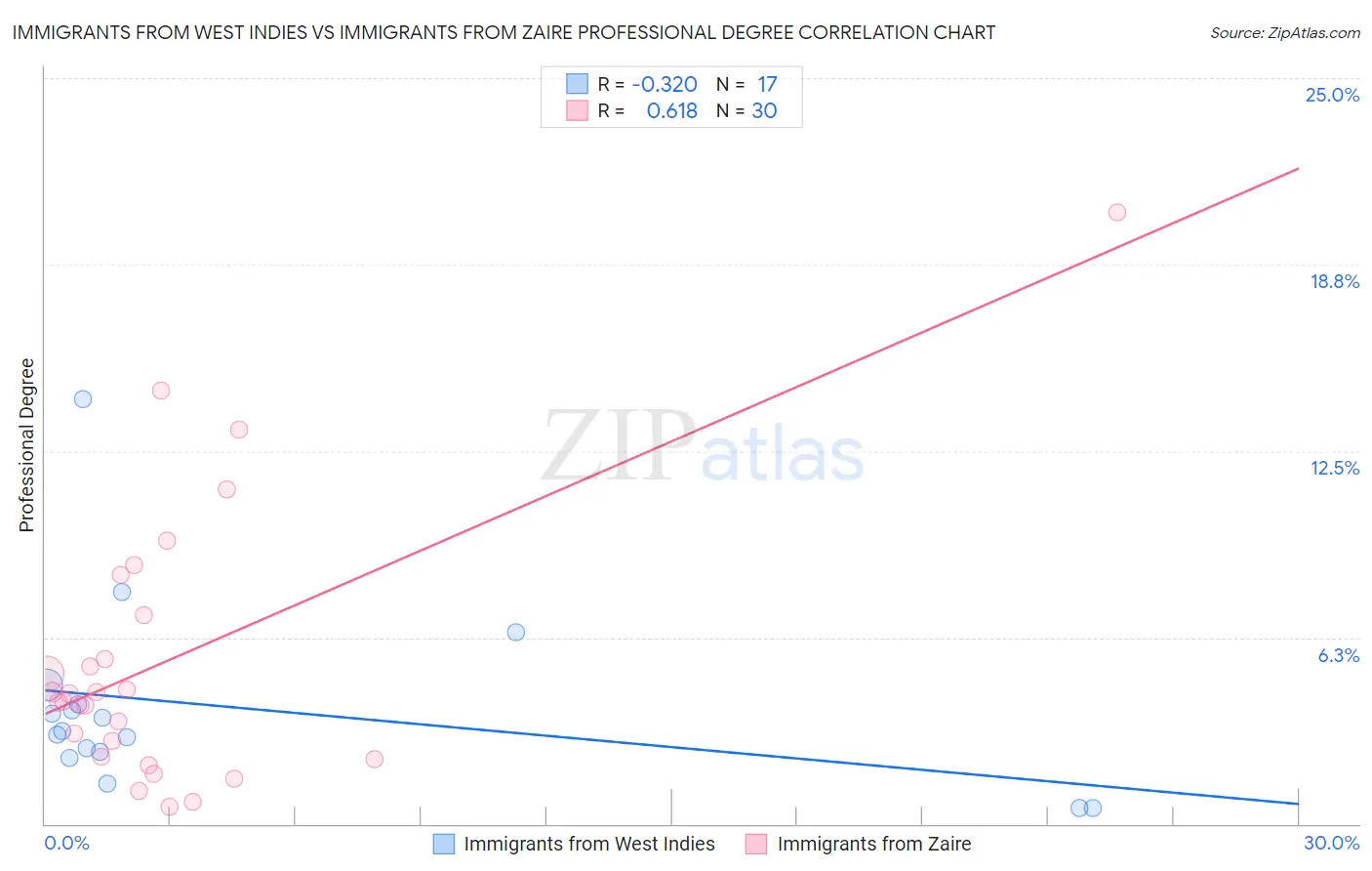 Immigrants from West Indies vs Immigrants from Zaire Professional Degree