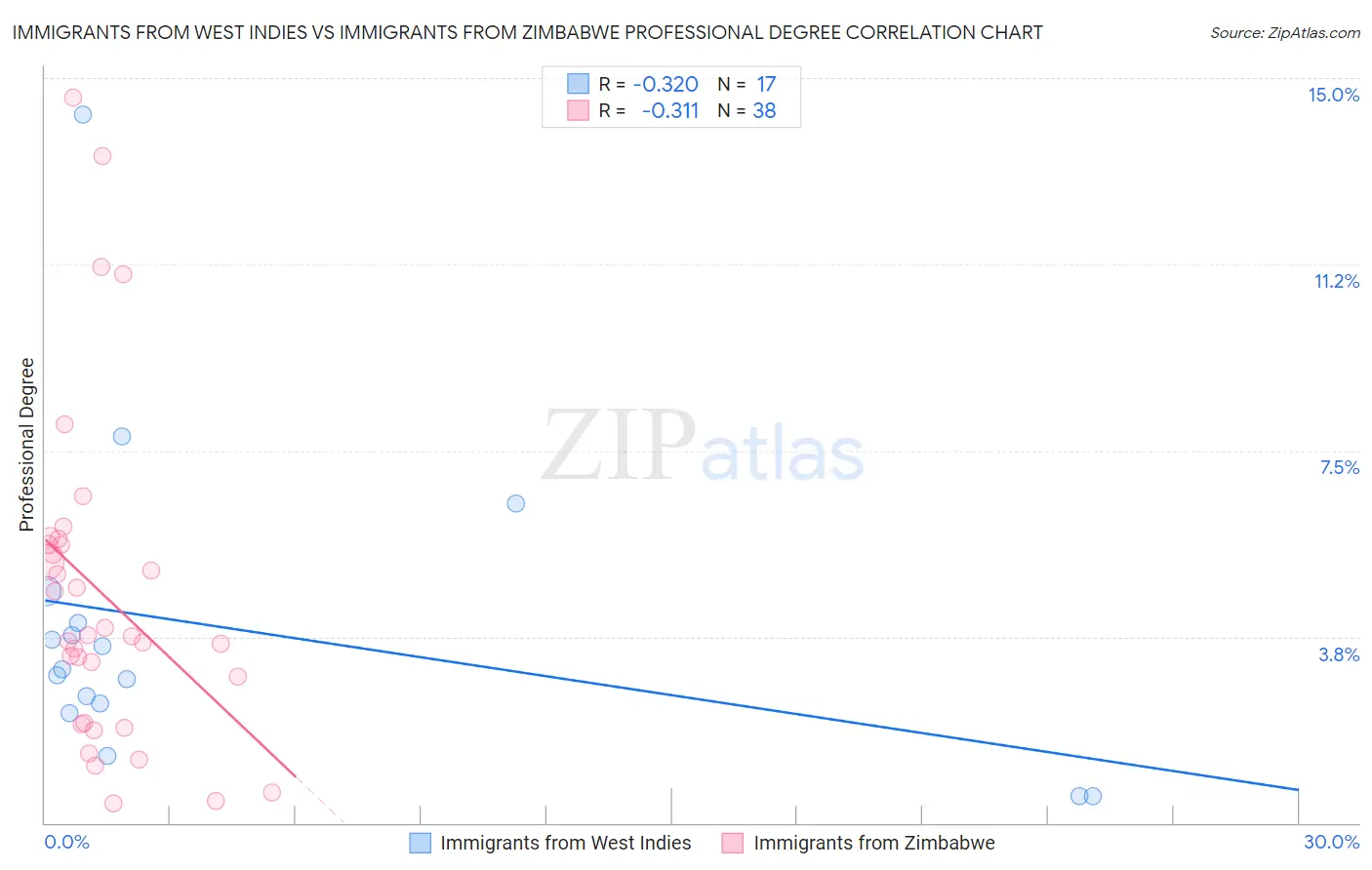 Immigrants from West Indies vs Immigrants from Zimbabwe Professional Degree