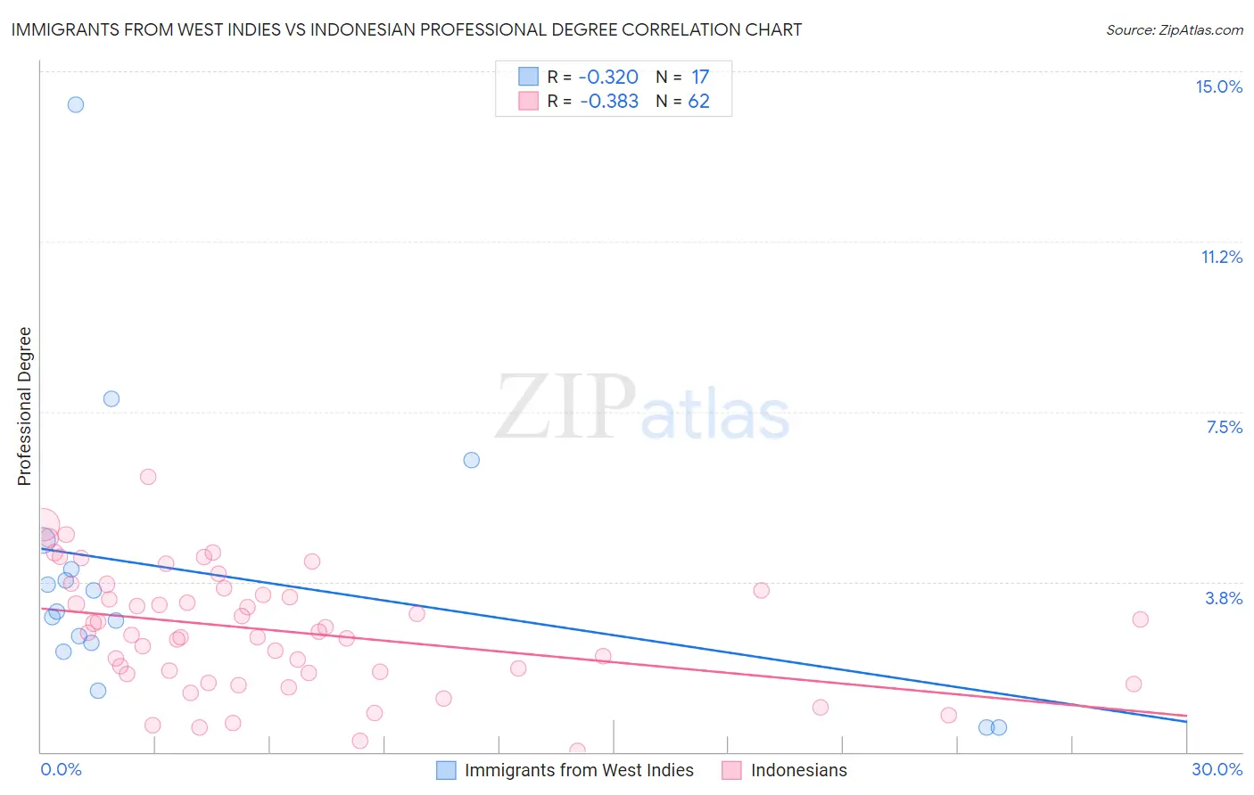 Immigrants from West Indies vs Indonesian Professional Degree