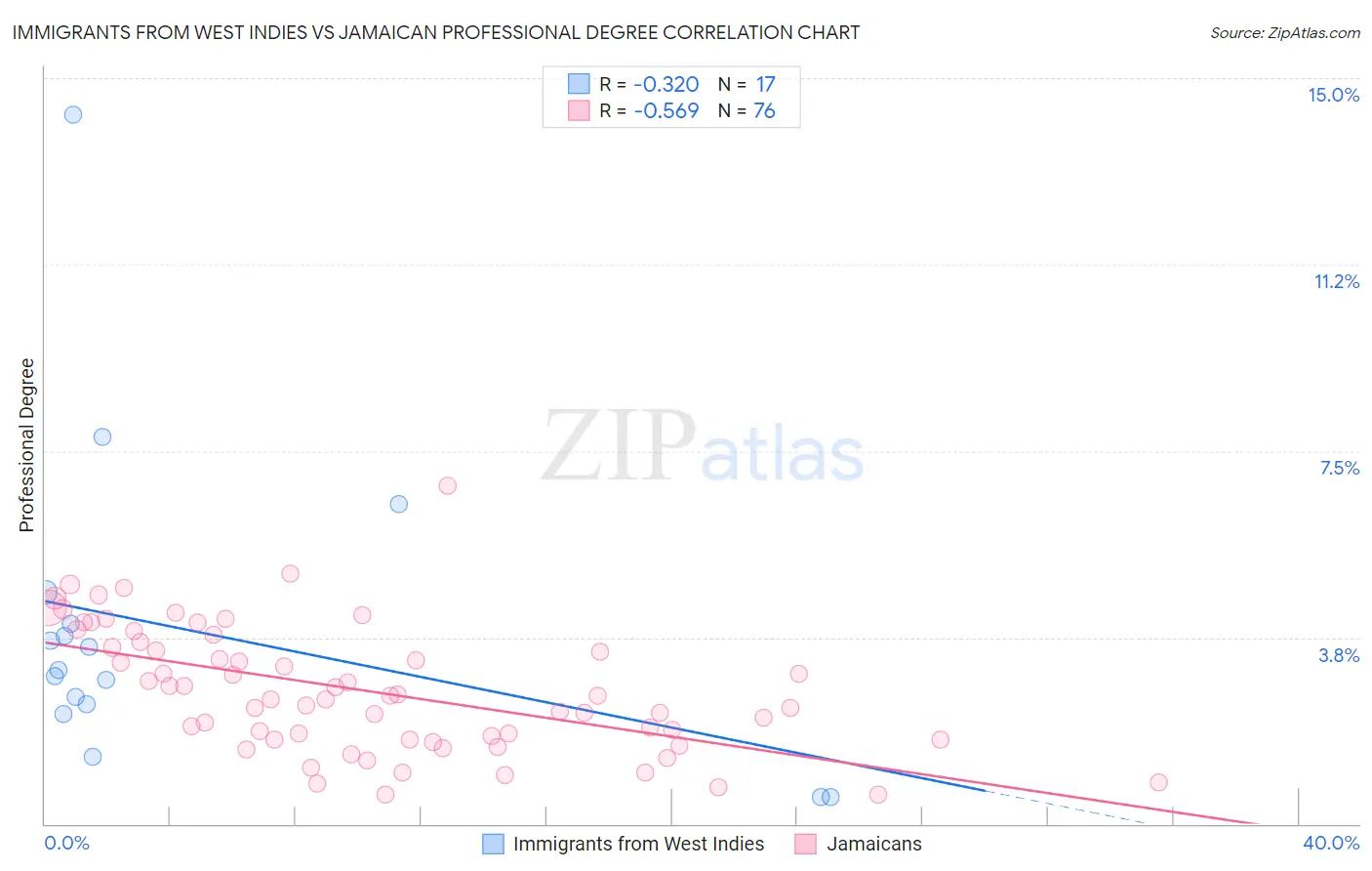 Immigrants from West Indies vs Jamaican Professional Degree