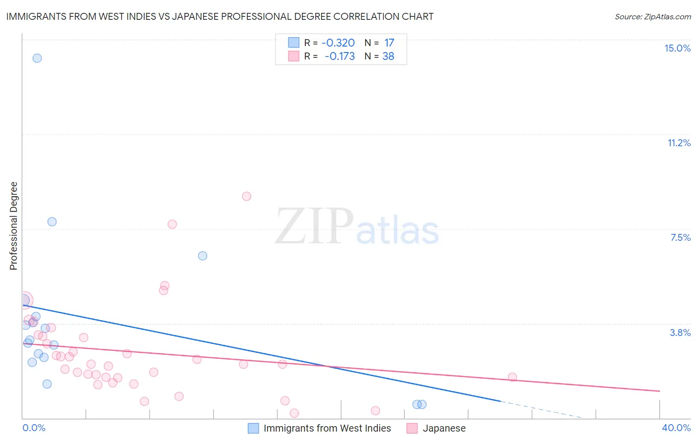 Immigrants from West Indies vs Japanese Professional Degree