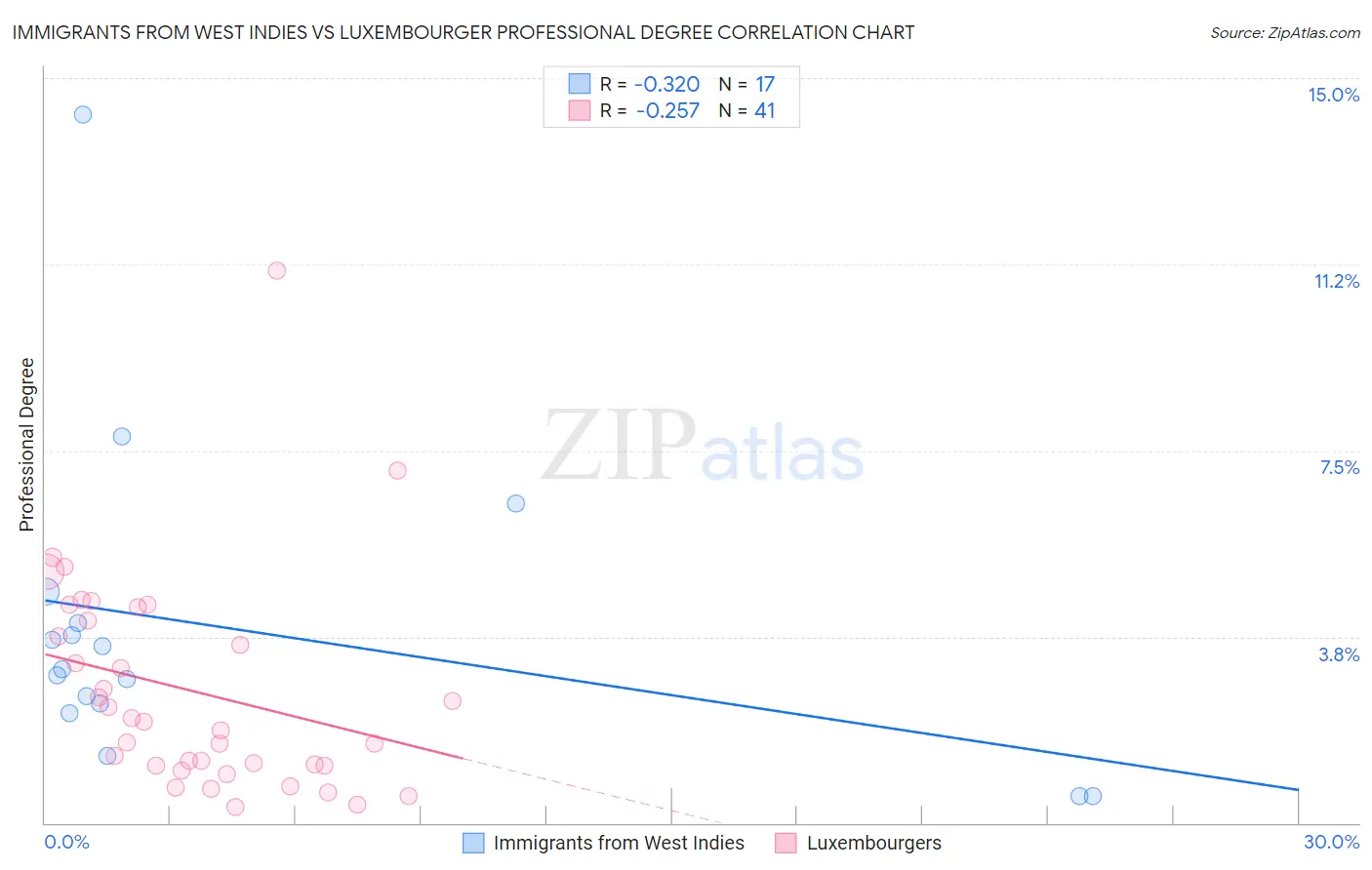 Immigrants from West Indies vs Luxembourger Professional Degree