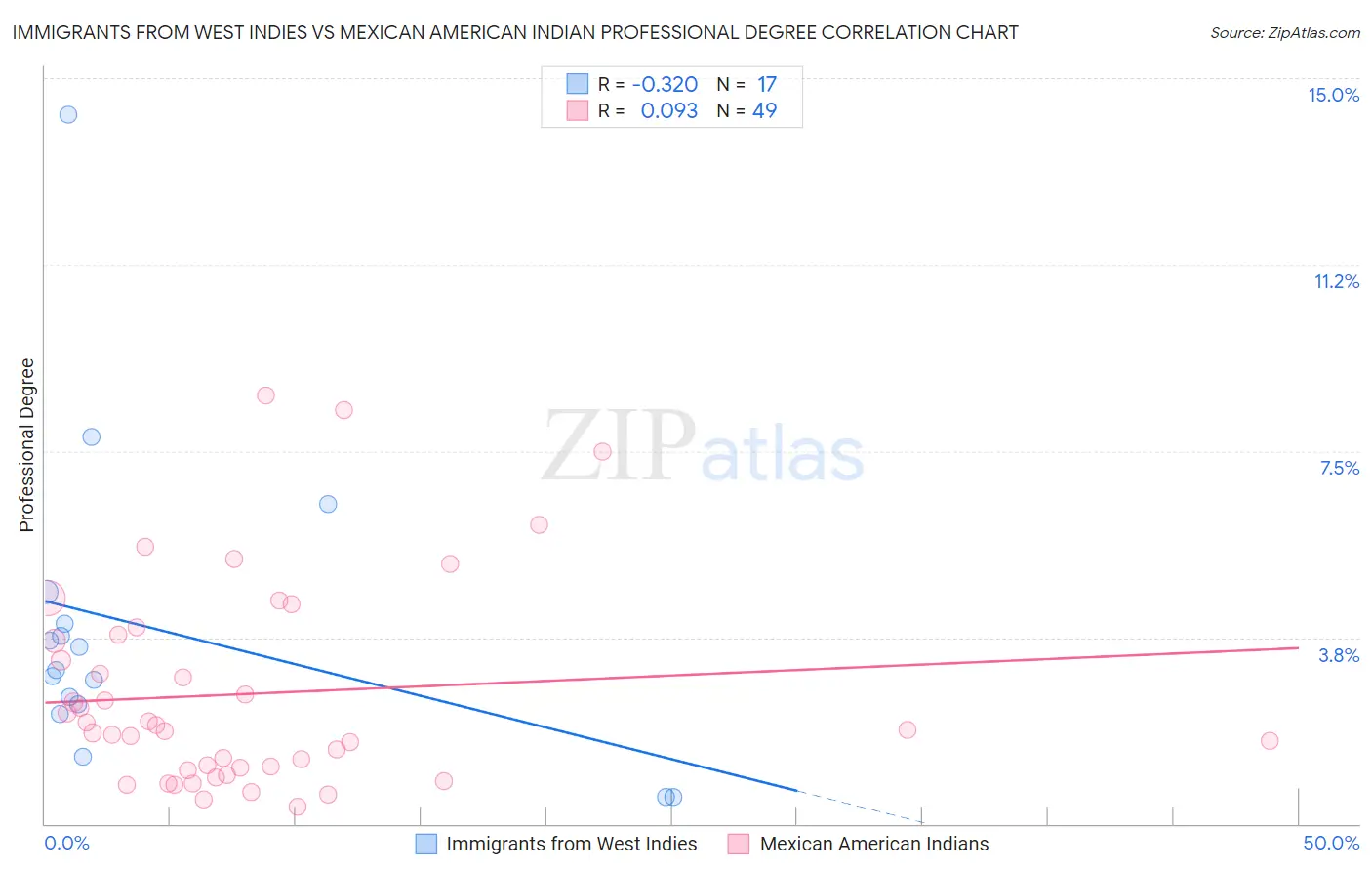 Immigrants from West Indies vs Mexican American Indian Professional Degree
