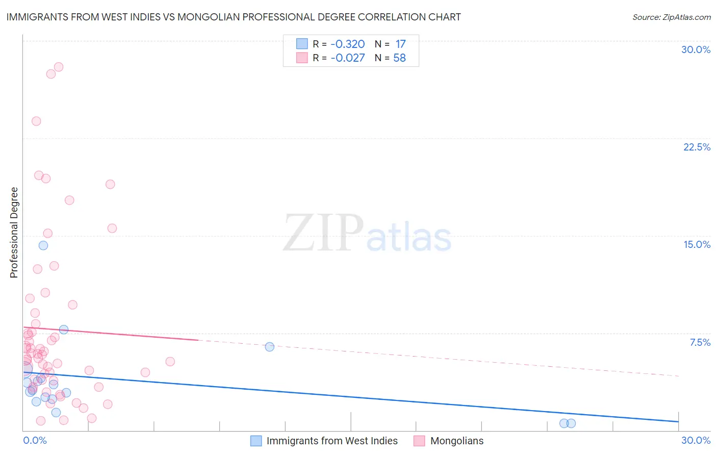 Immigrants from West Indies vs Mongolian Professional Degree