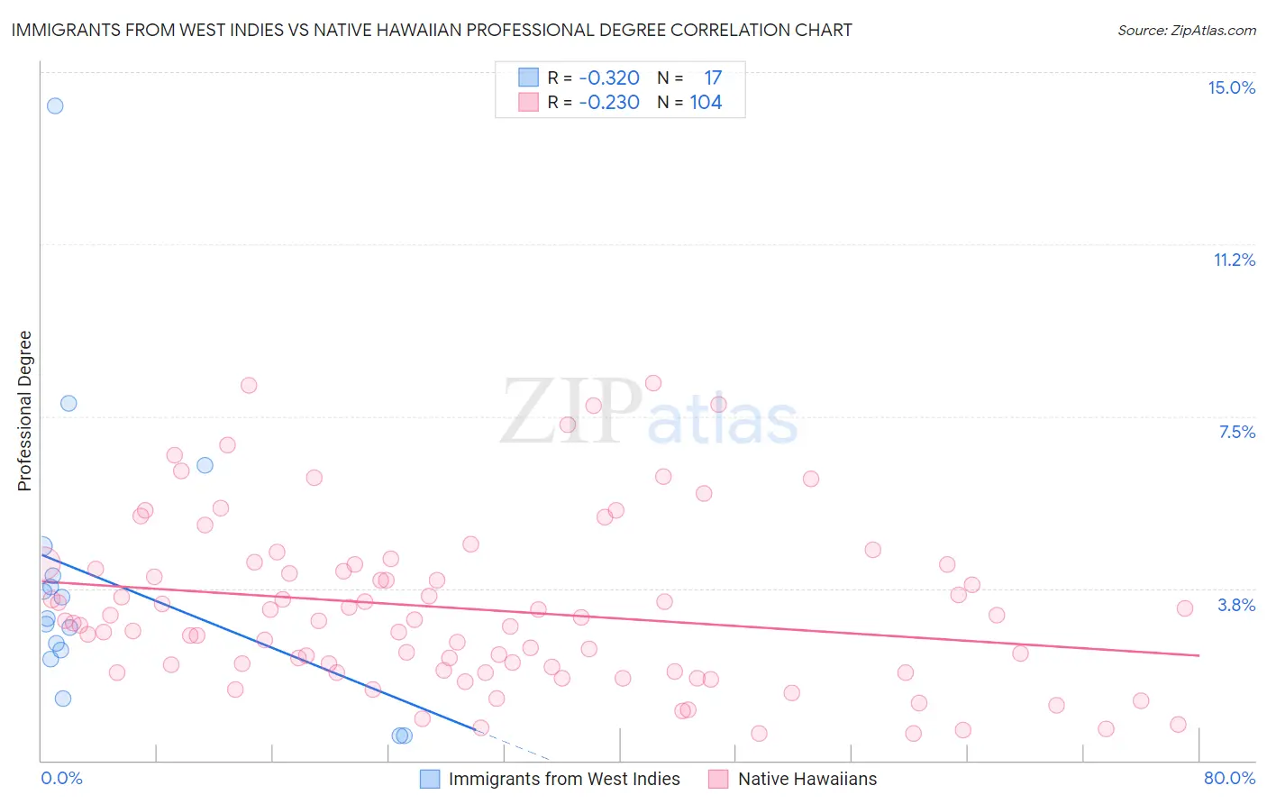 Immigrants from West Indies vs Native Hawaiian Professional Degree