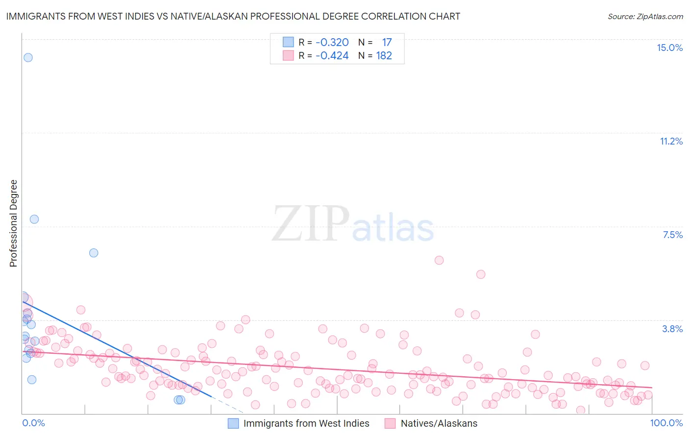 Immigrants from West Indies vs Native/Alaskan Professional Degree