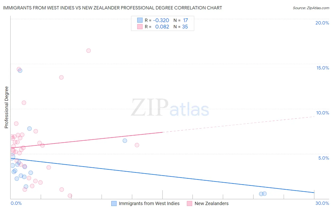 Immigrants from West Indies vs New Zealander Professional Degree