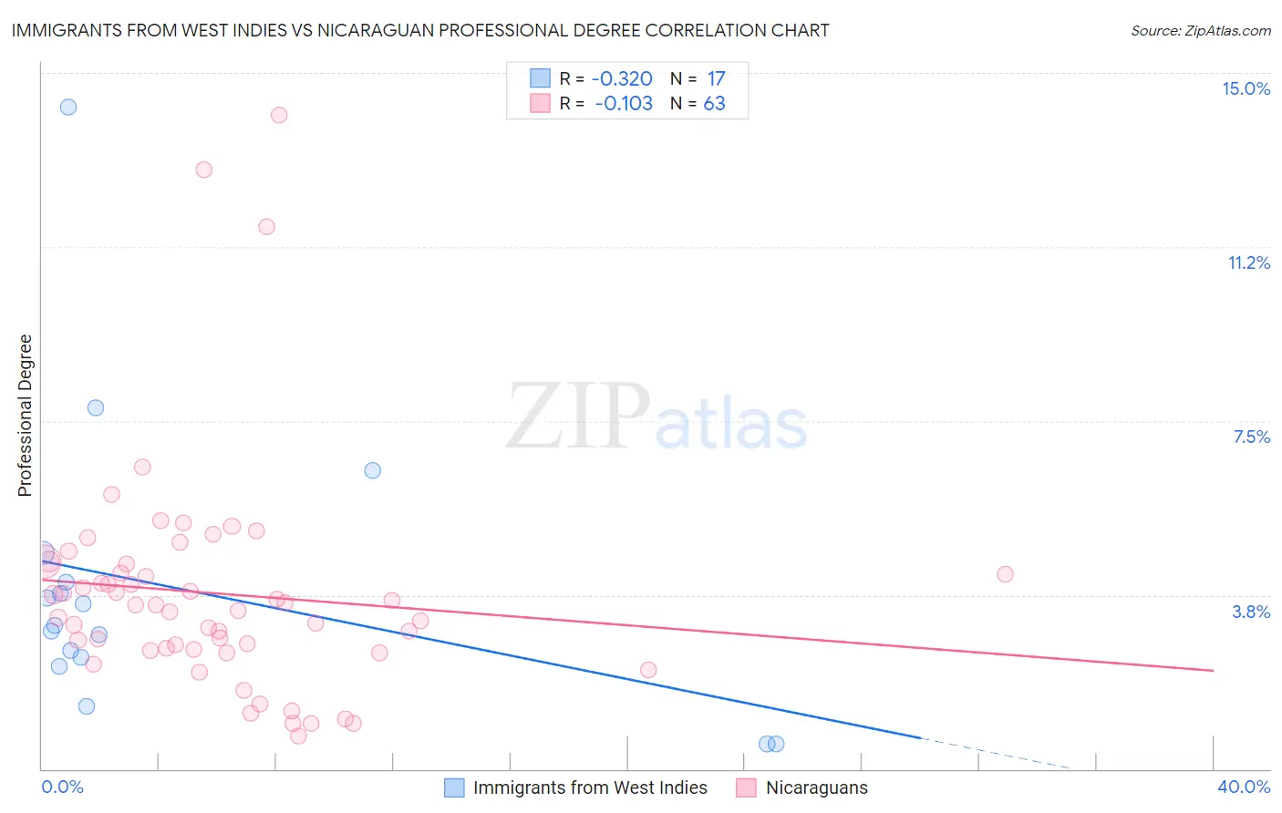 Immigrants from West Indies vs Nicaraguan Professional Degree