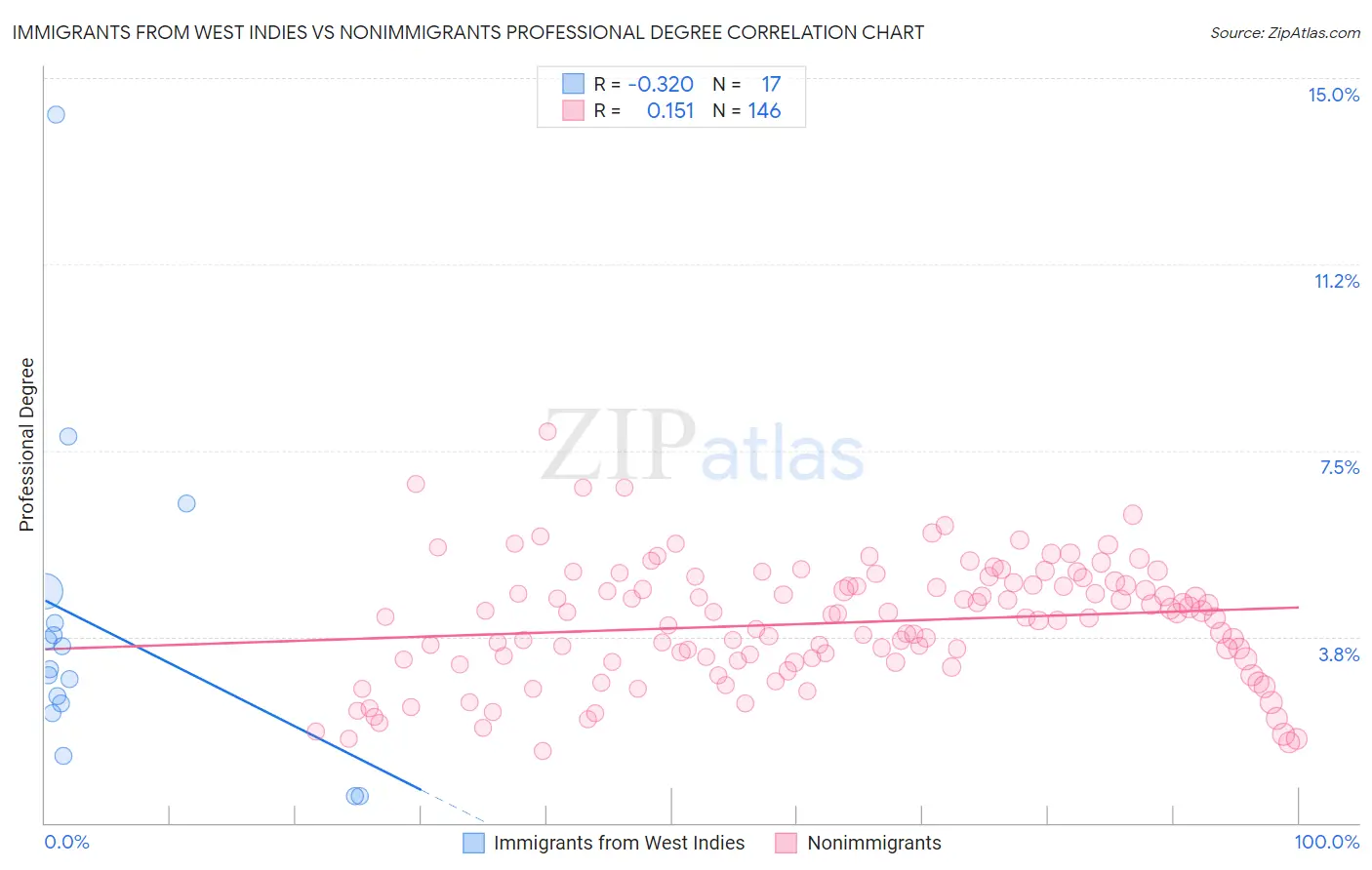 Immigrants from West Indies vs Nonimmigrants Professional Degree