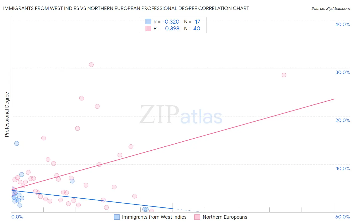 Immigrants from West Indies vs Northern European Professional Degree