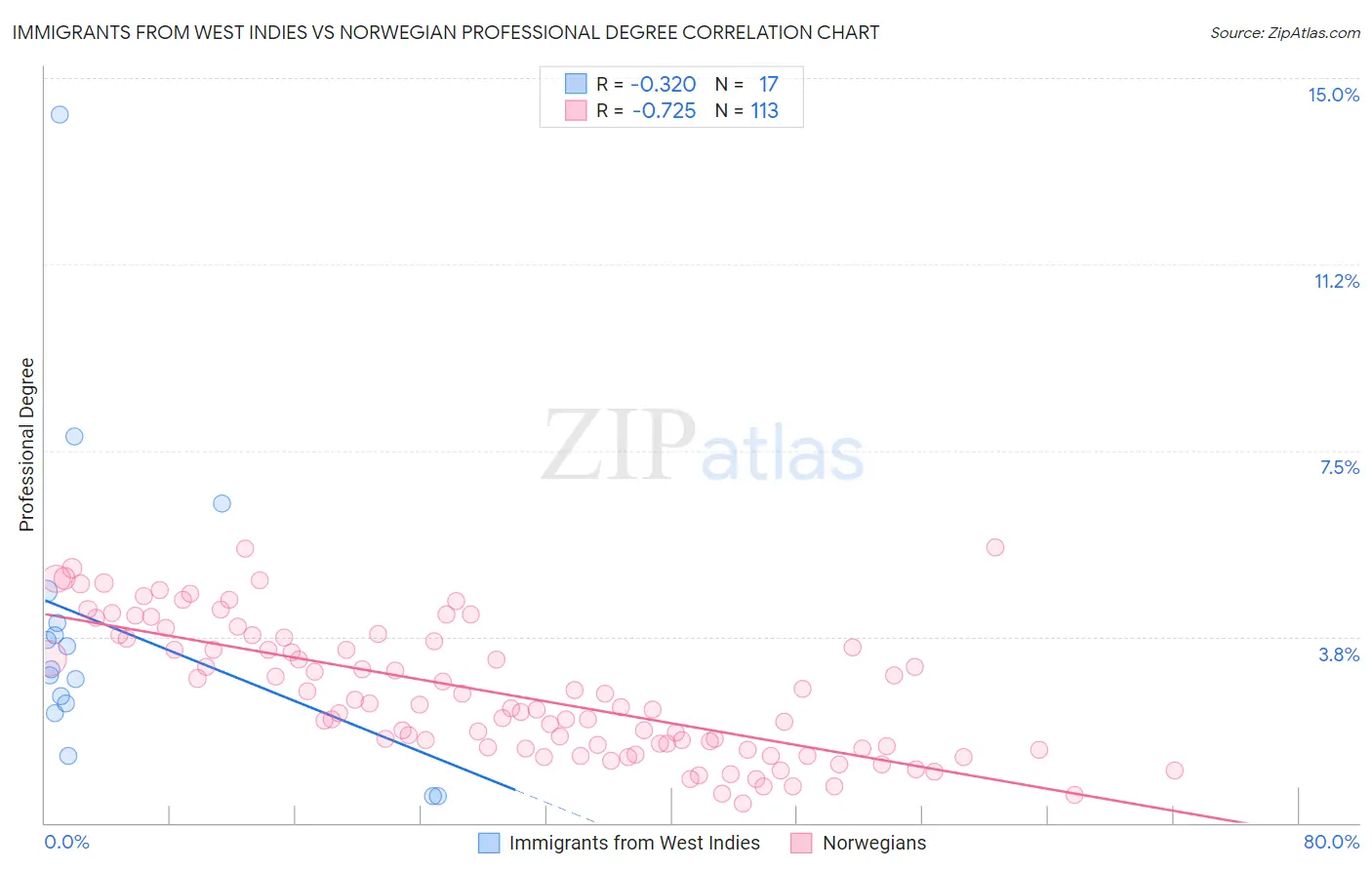 Immigrants from West Indies vs Norwegian Professional Degree