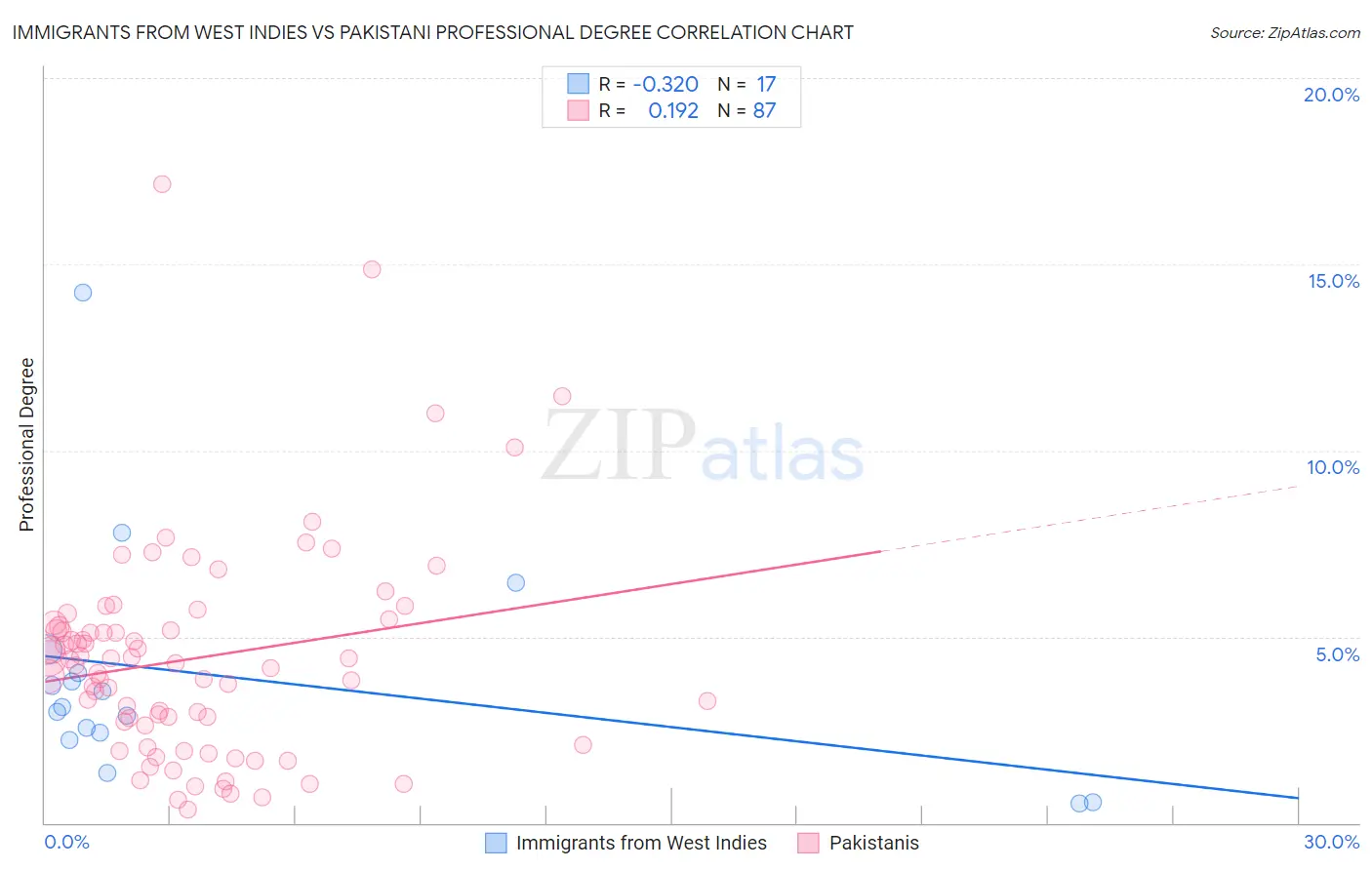 Immigrants from West Indies vs Pakistani Professional Degree