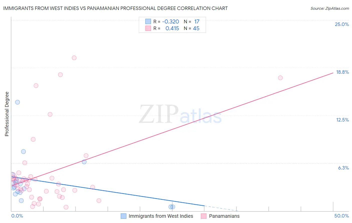 Immigrants from West Indies vs Panamanian Professional Degree