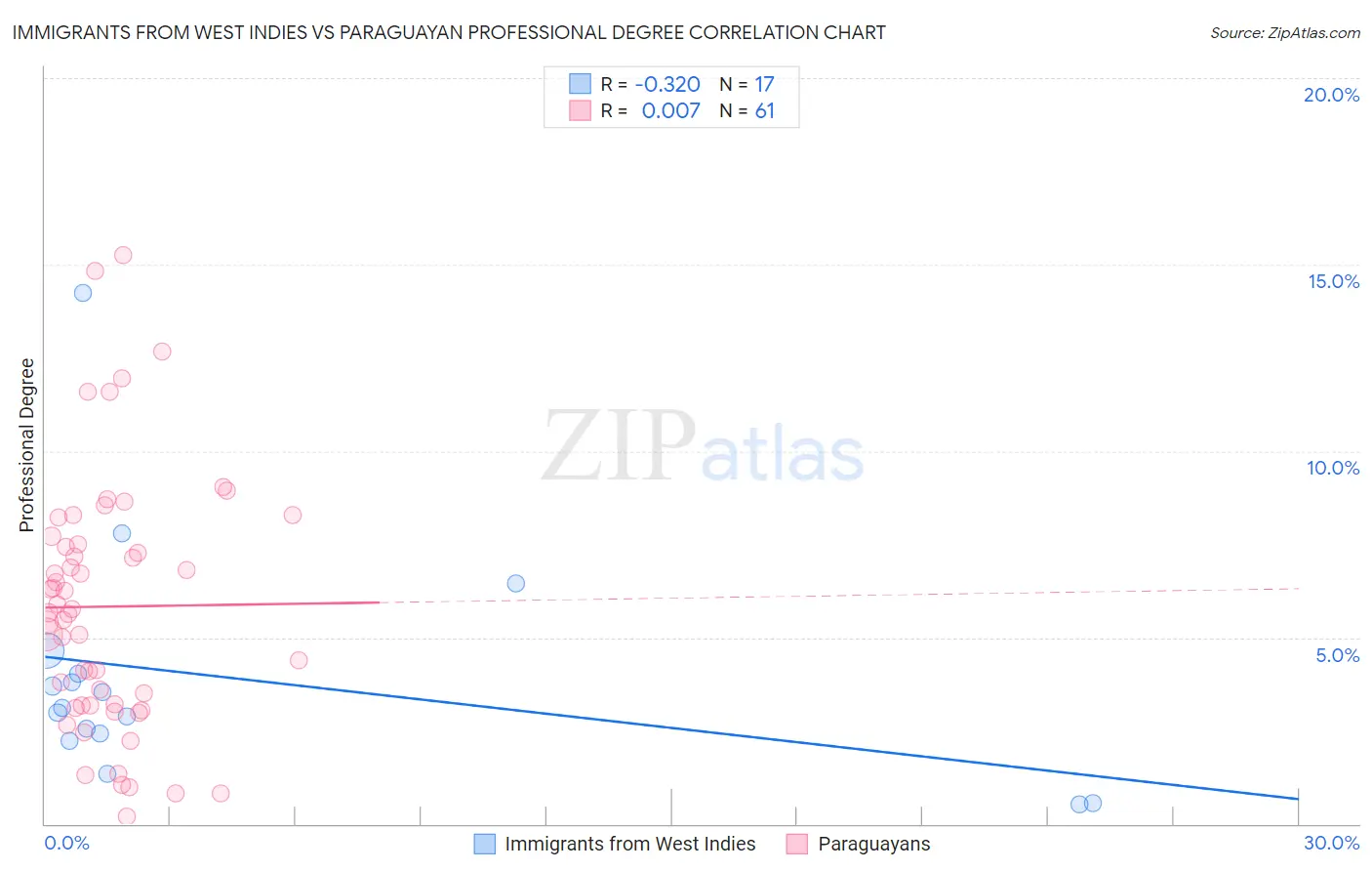 Immigrants from West Indies vs Paraguayan Professional Degree