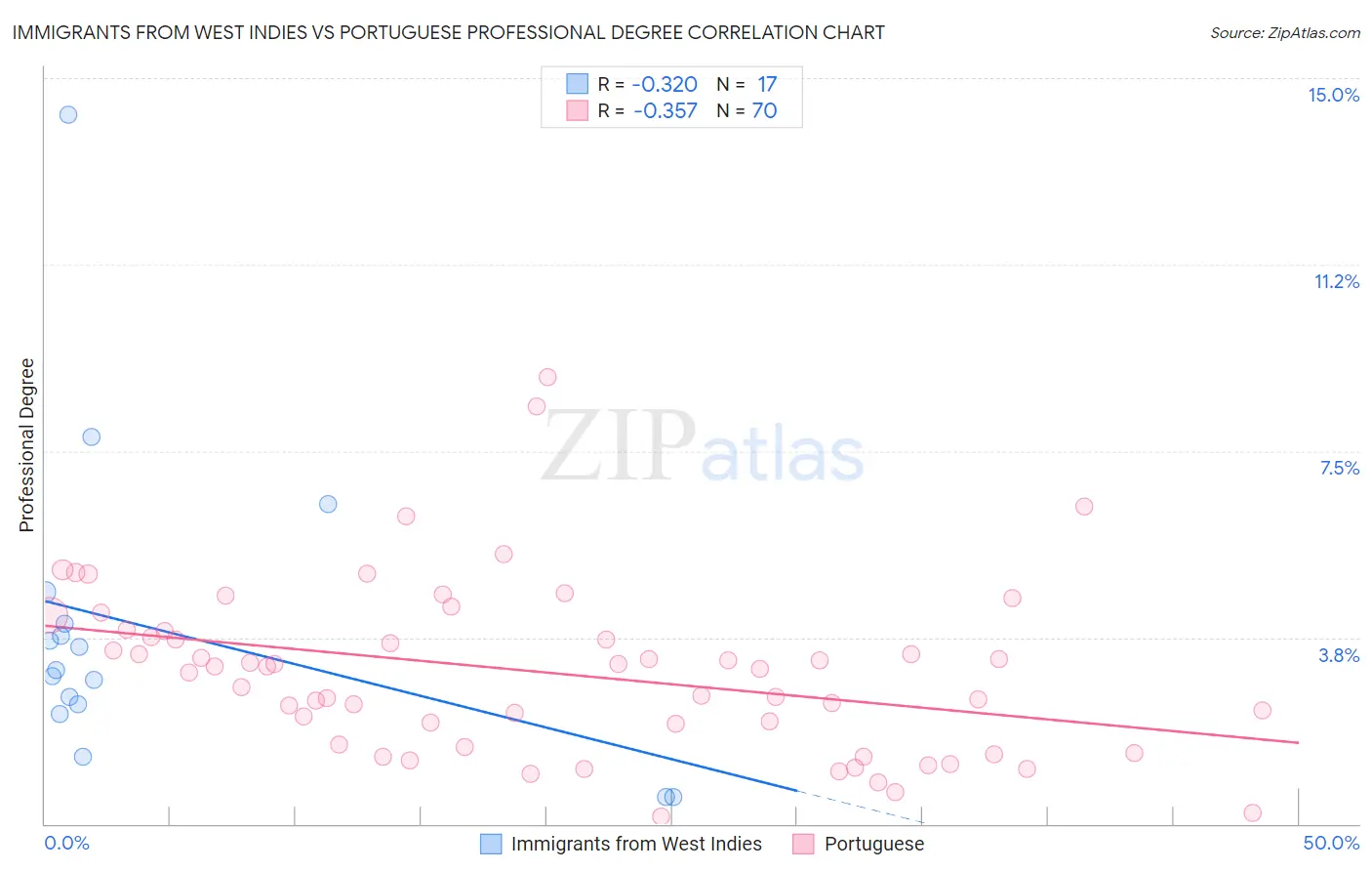 Immigrants from West Indies vs Portuguese Professional Degree