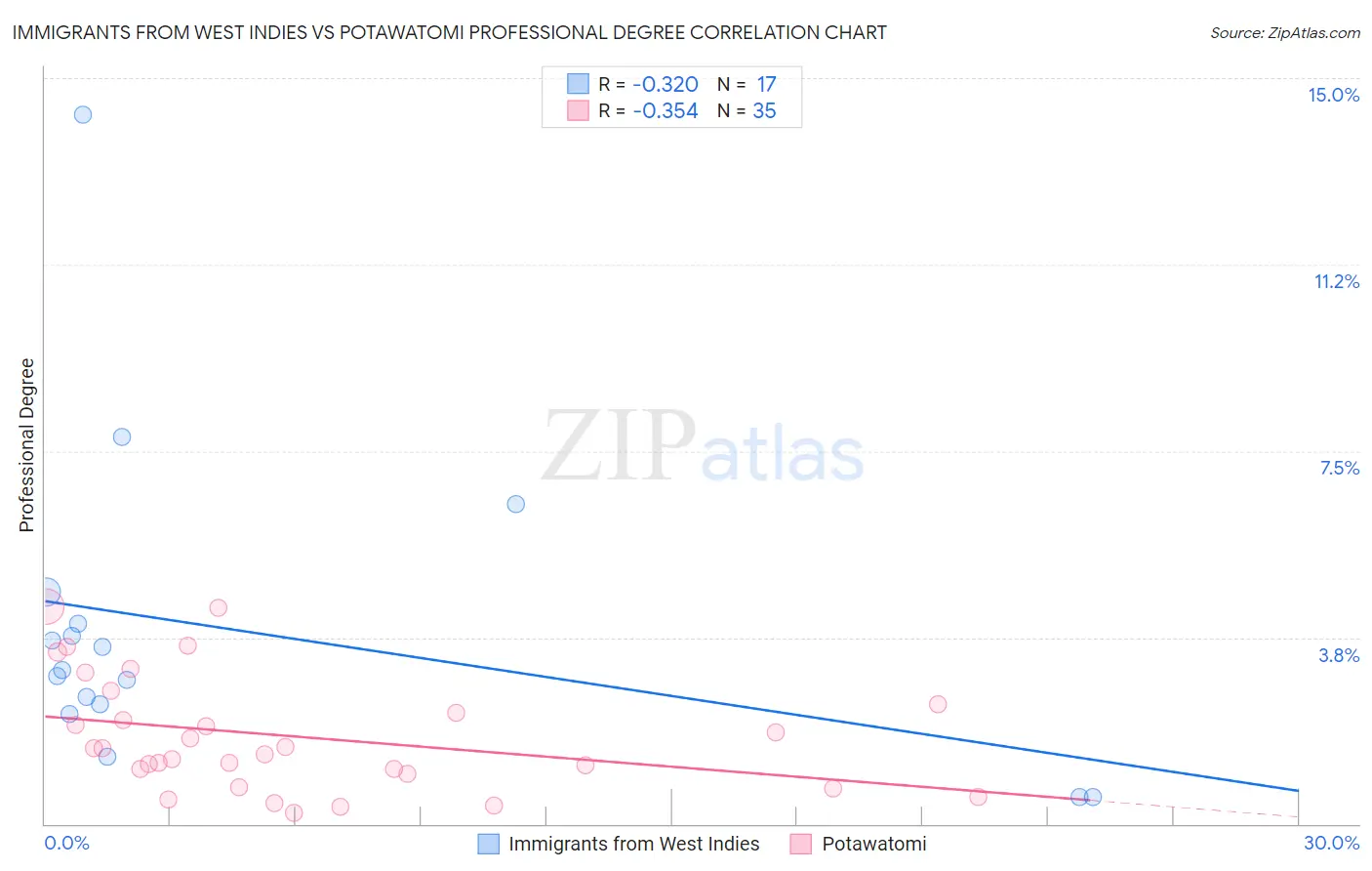 Immigrants from West Indies vs Potawatomi Professional Degree