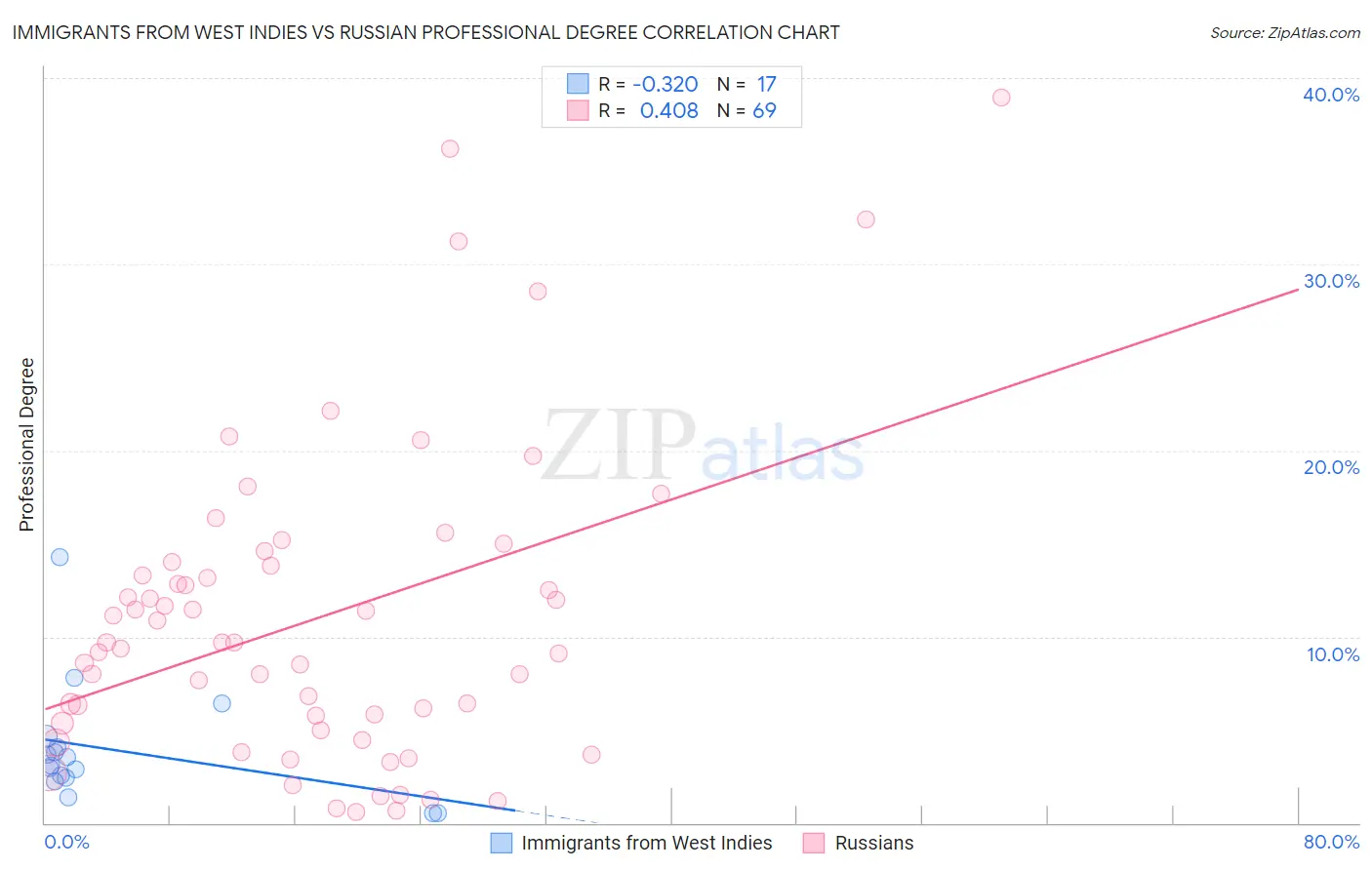 Immigrants from West Indies vs Russian Professional Degree