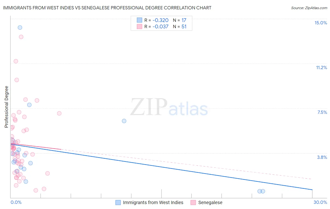 Immigrants from West Indies vs Senegalese Professional Degree