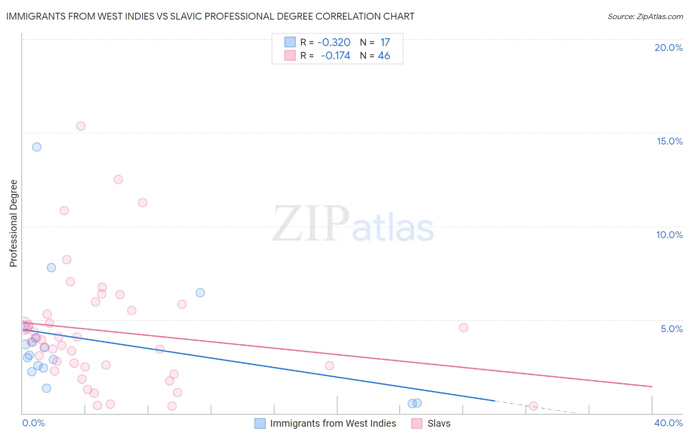Immigrants from West Indies vs Slavic Professional Degree
