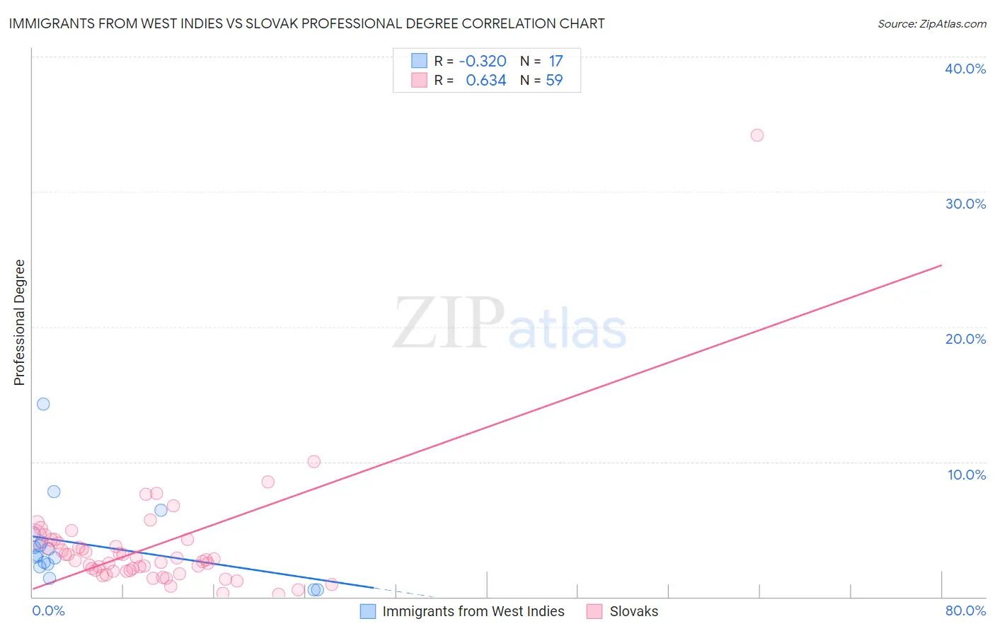 Immigrants from West Indies vs Slovak Professional Degree