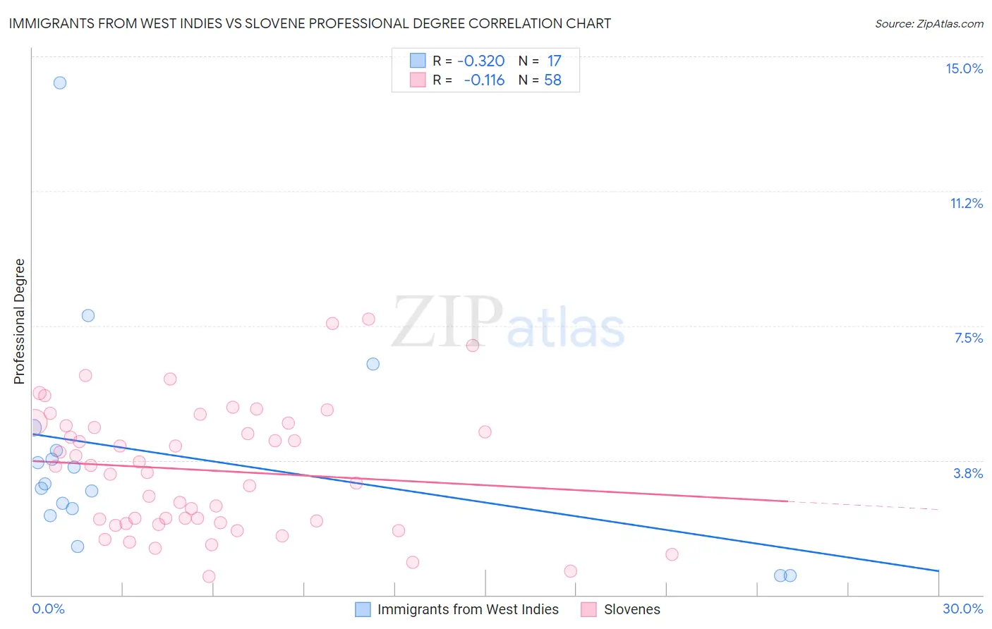 Immigrants from West Indies vs Slovene Professional Degree