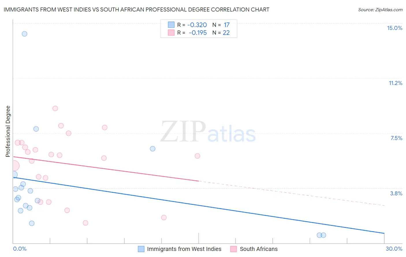 Immigrants from West Indies vs South African Professional Degree