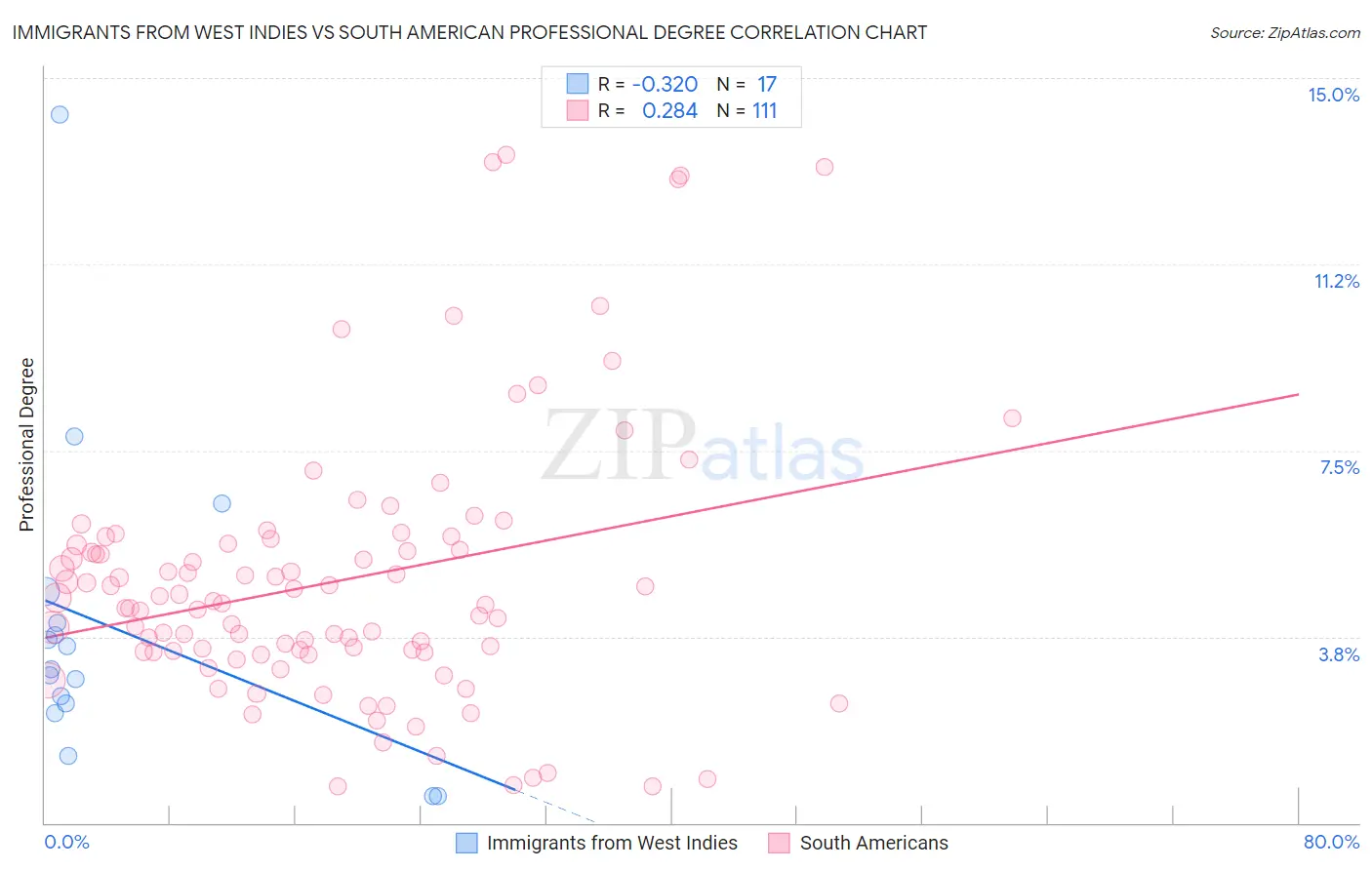 Immigrants from West Indies vs South American Professional Degree