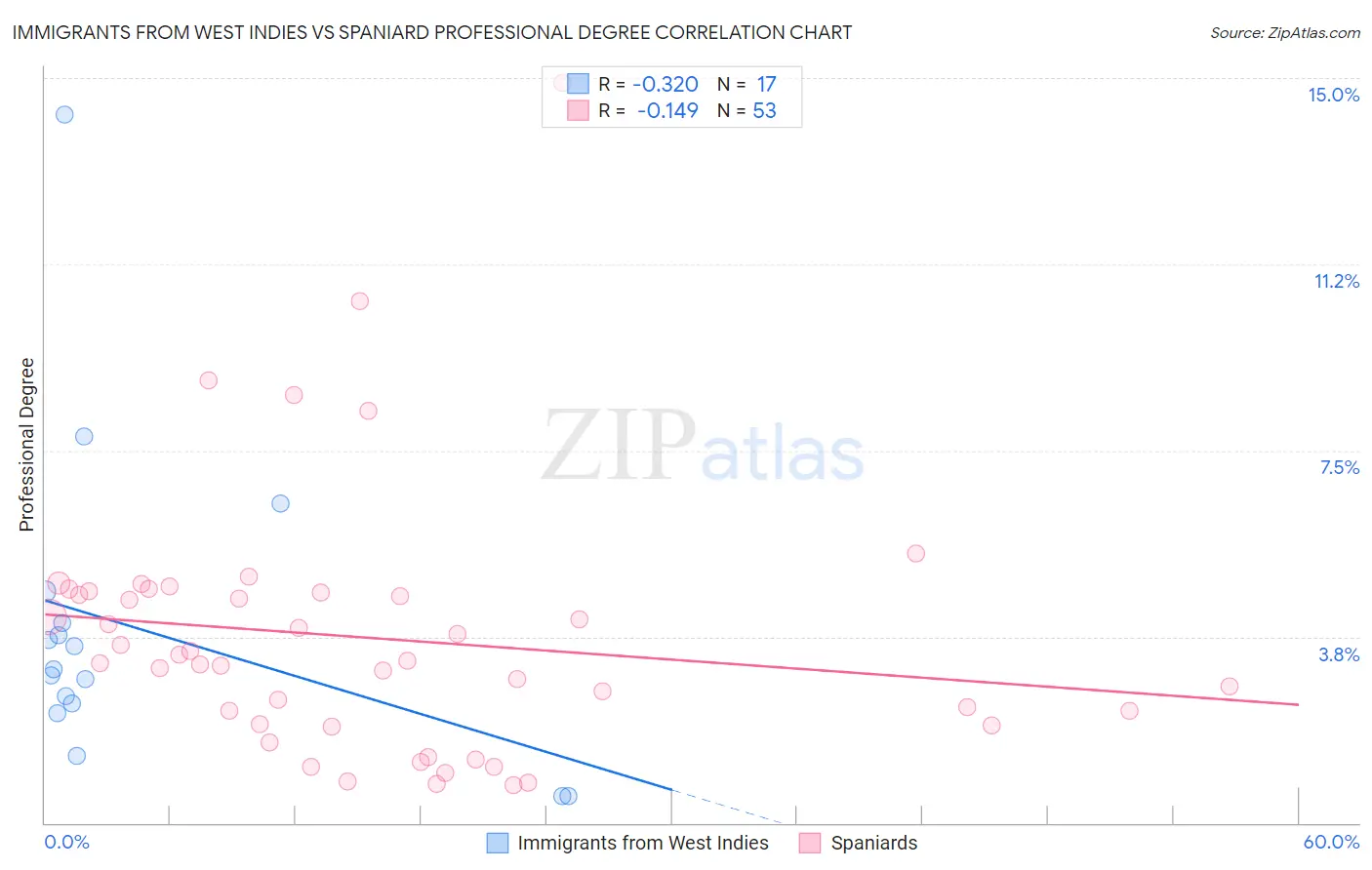 Immigrants from West Indies vs Spaniard Professional Degree