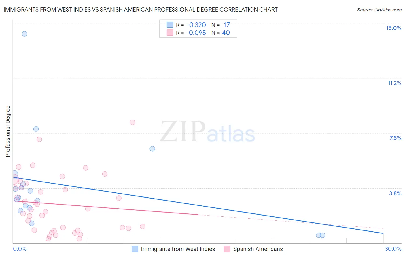 Immigrants from West Indies vs Spanish American Professional Degree