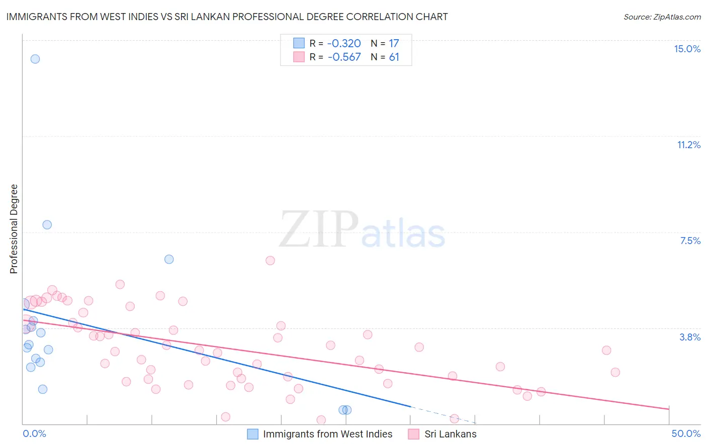Immigrants from West Indies vs Sri Lankan Professional Degree