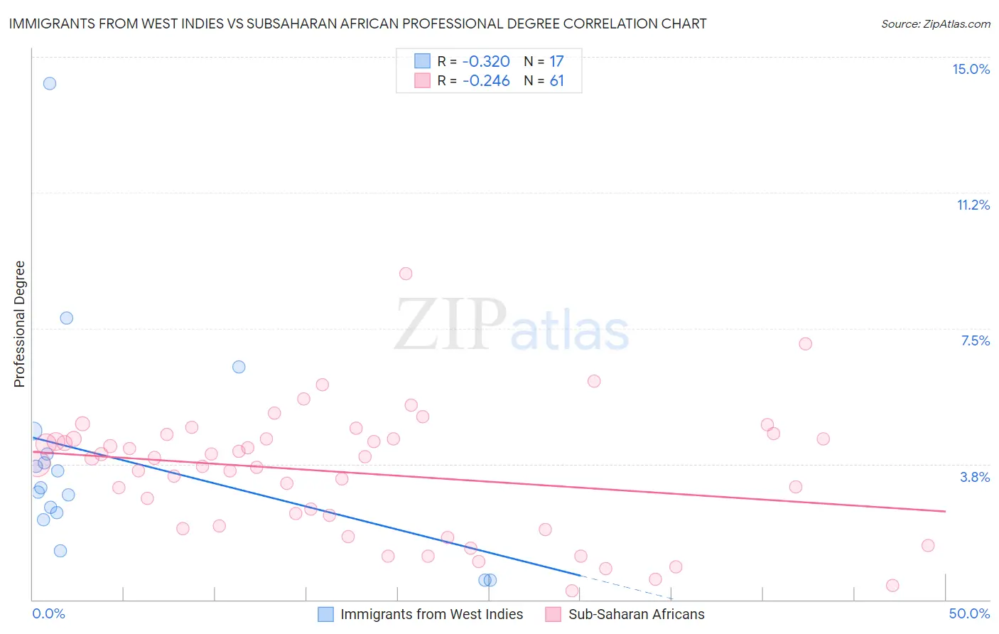 Immigrants from West Indies vs Subsaharan African Professional Degree