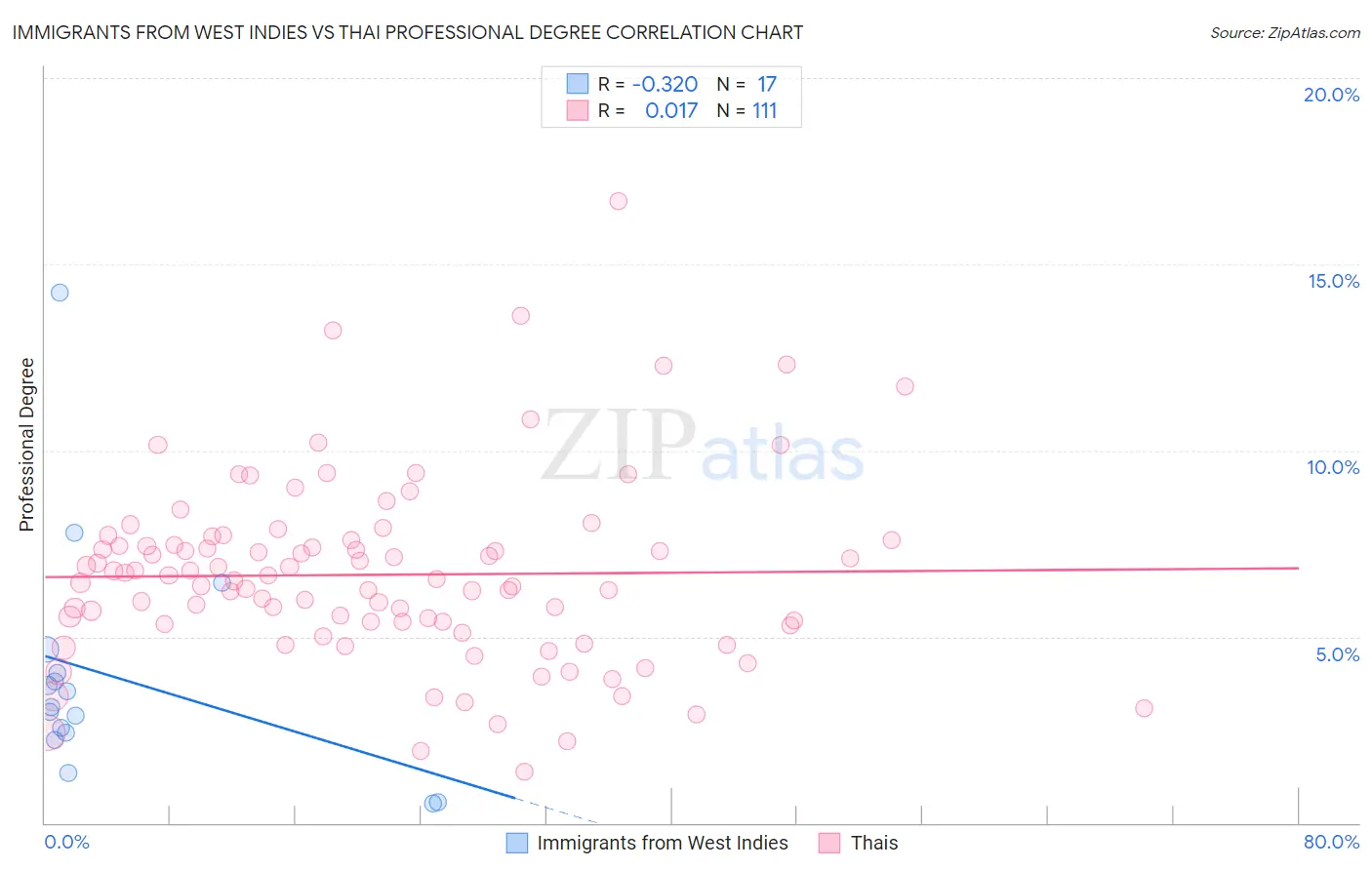 Immigrants from West Indies vs Thai Professional Degree