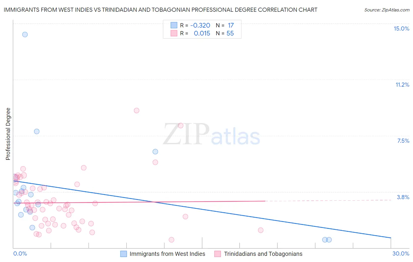 Immigrants from West Indies vs Trinidadian and Tobagonian Professional Degree