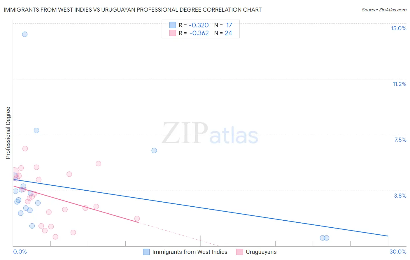 Immigrants from West Indies vs Uruguayan Professional Degree