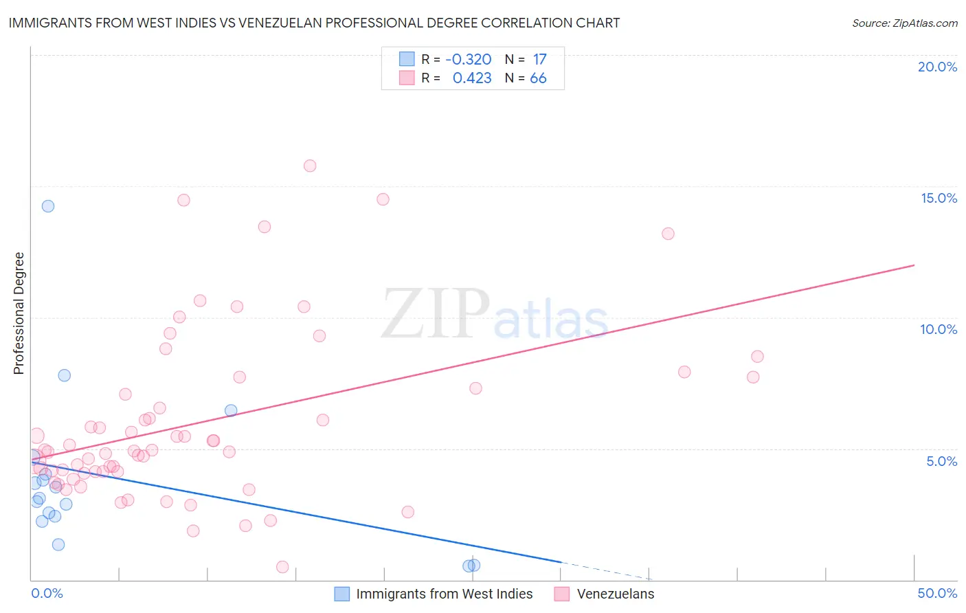 Immigrants from West Indies vs Venezuelan Professional Degree